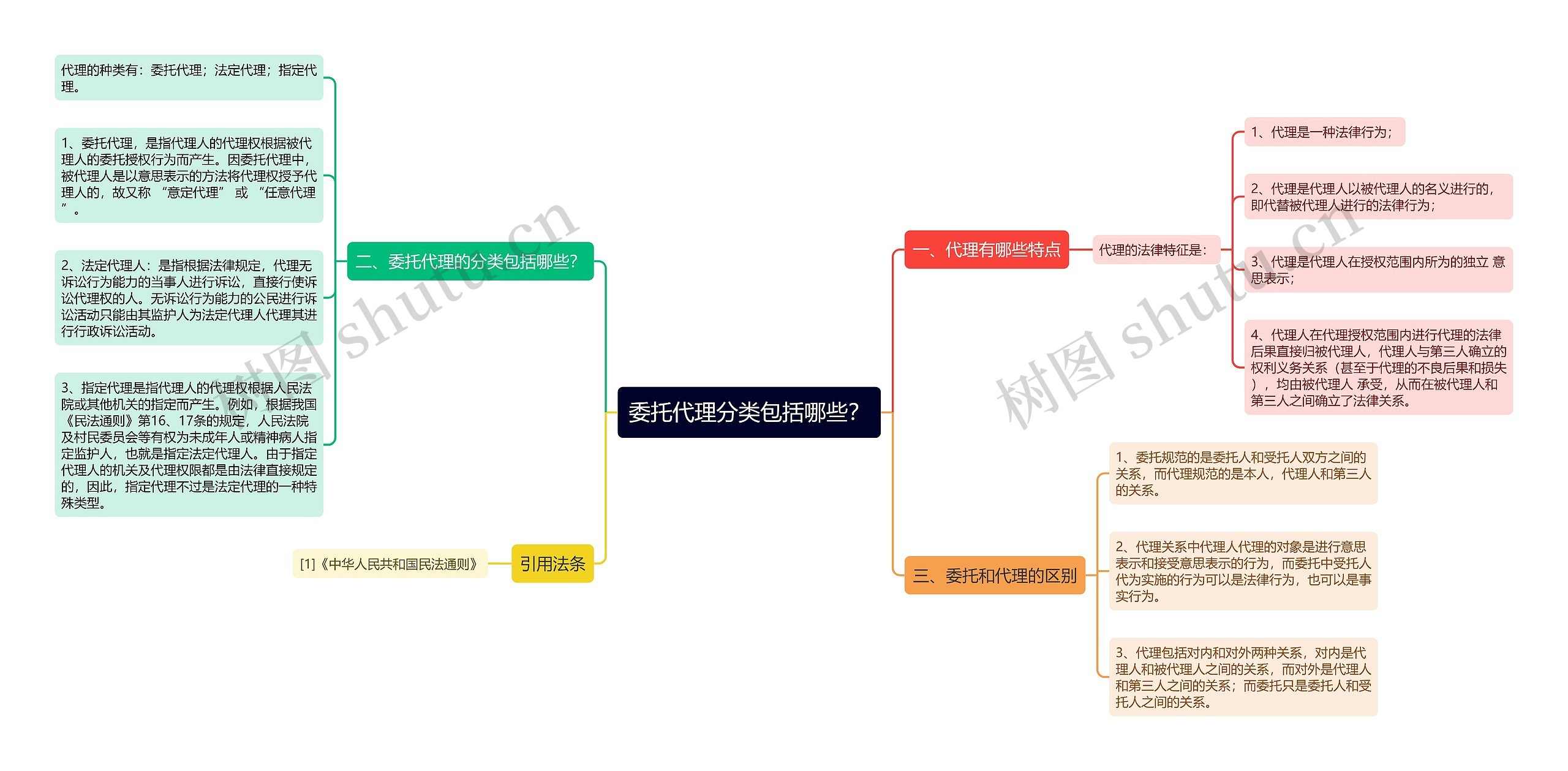 委托代理分类包括哪些？思维导图