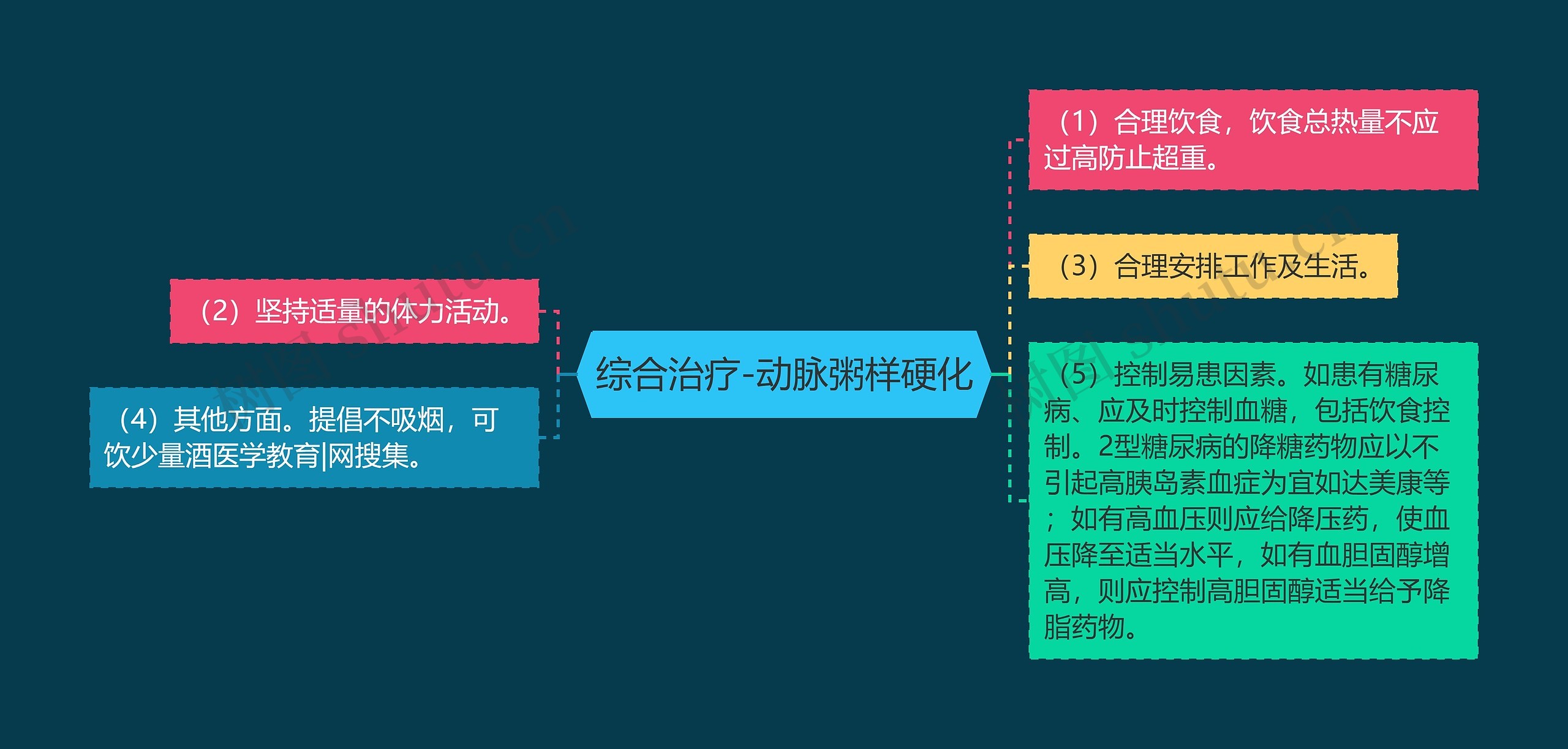 综合治疗-动脉粥样硬化