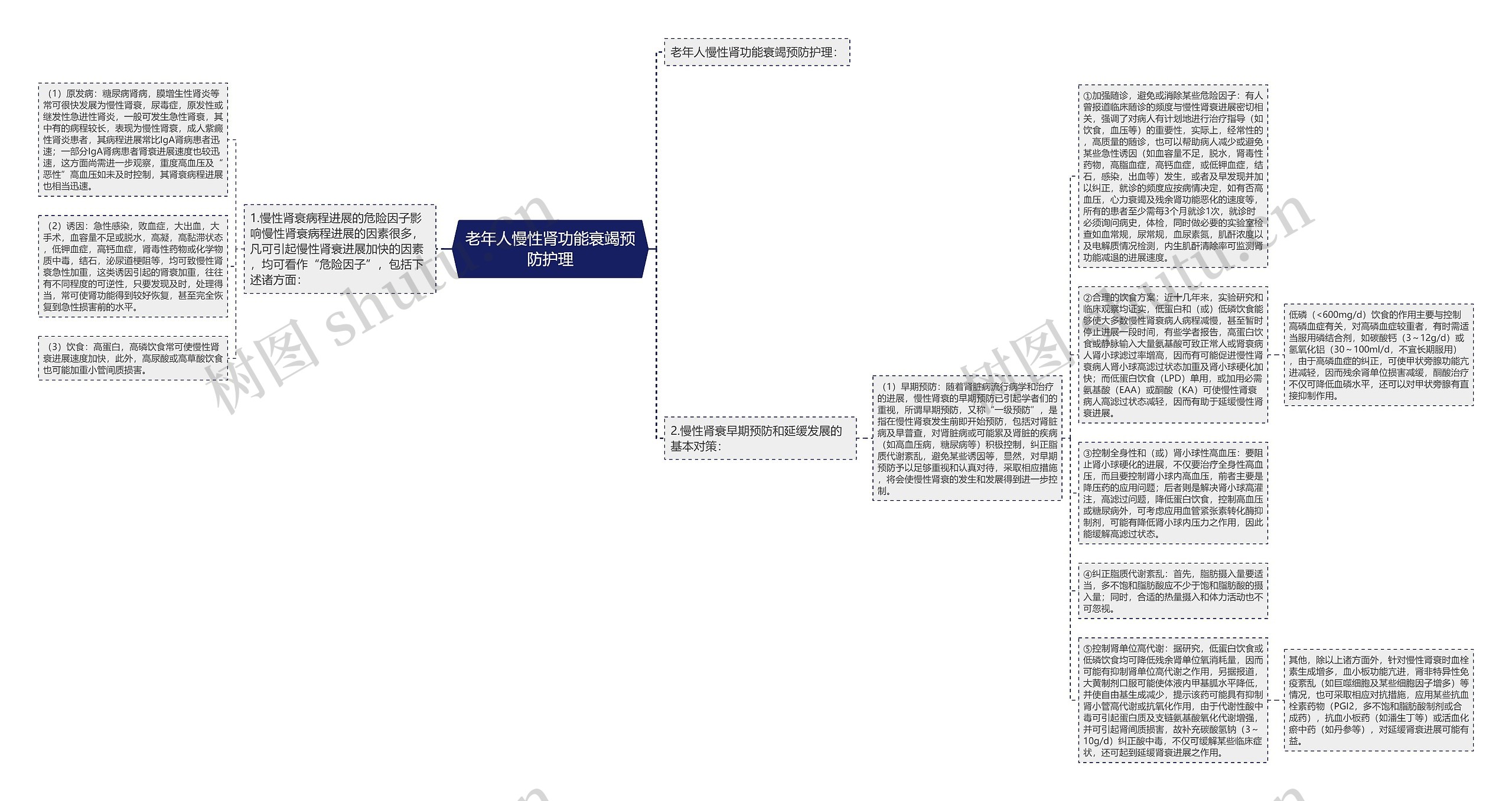 老年人慢性肾功能衰竭预防护理思维导图