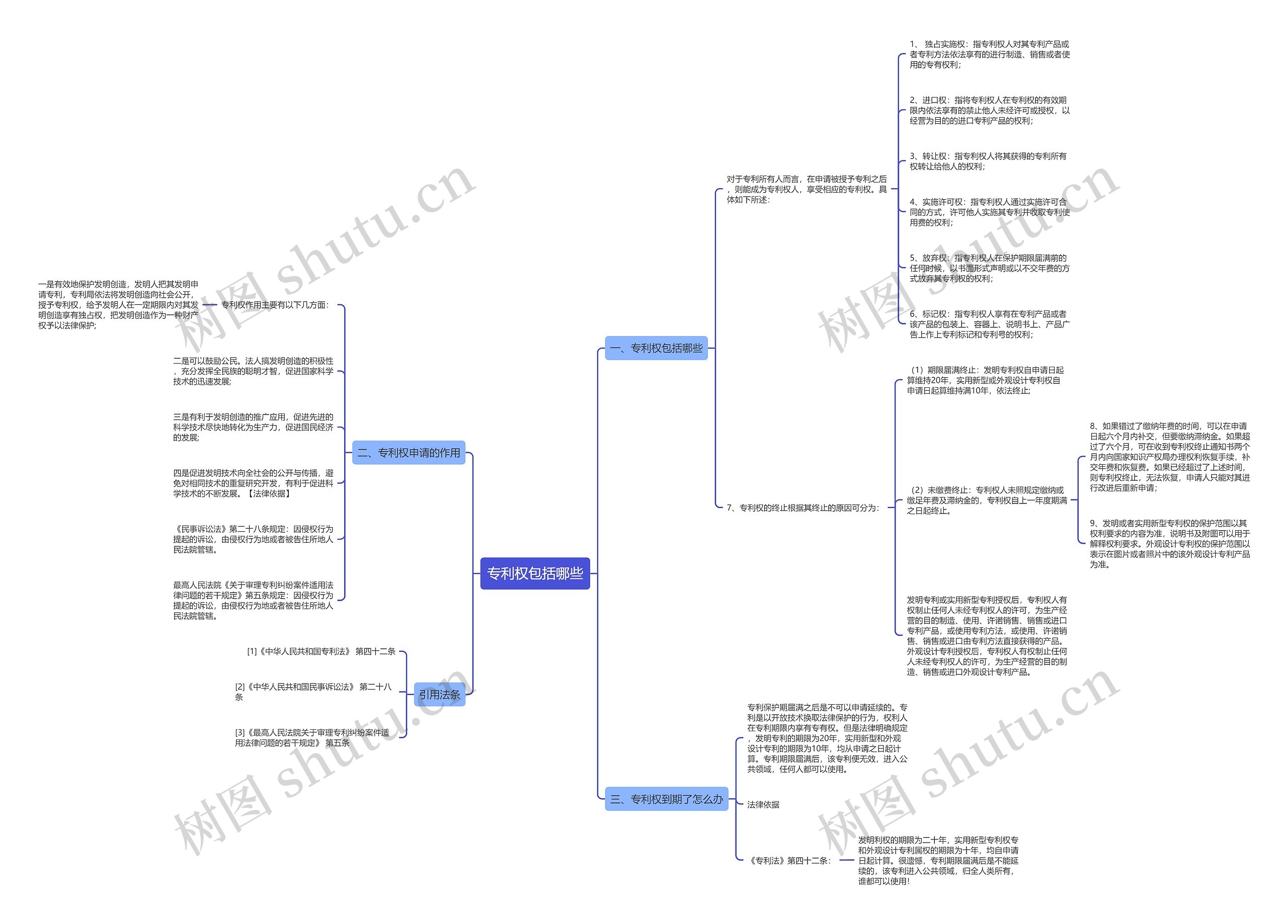 专利权包括哪些思维导图