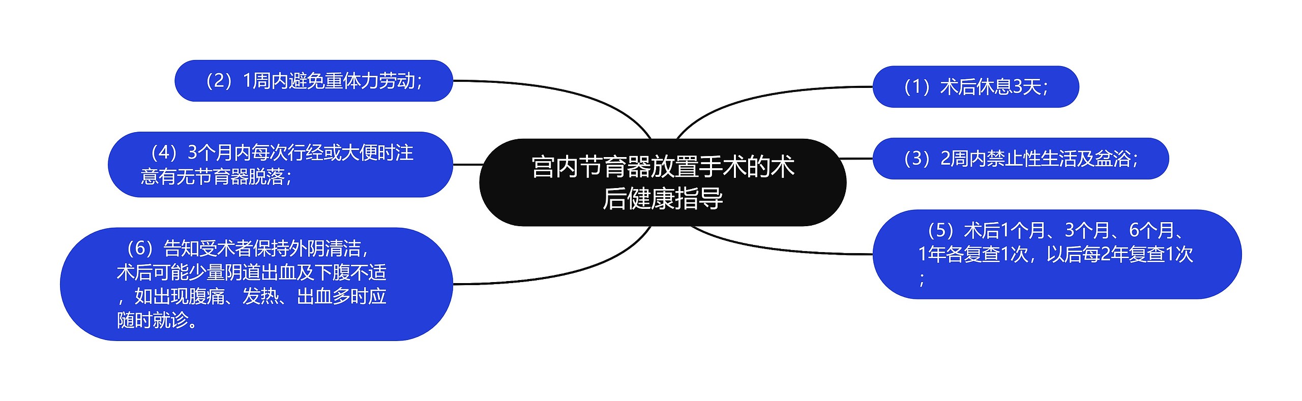 宫内节育器放置手术的术后健康指导思维导图