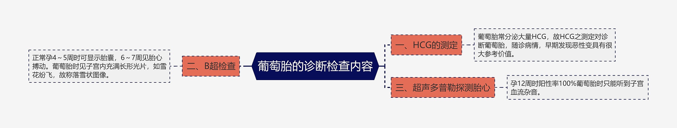 葡萄胎的诊断检查内容思维导图