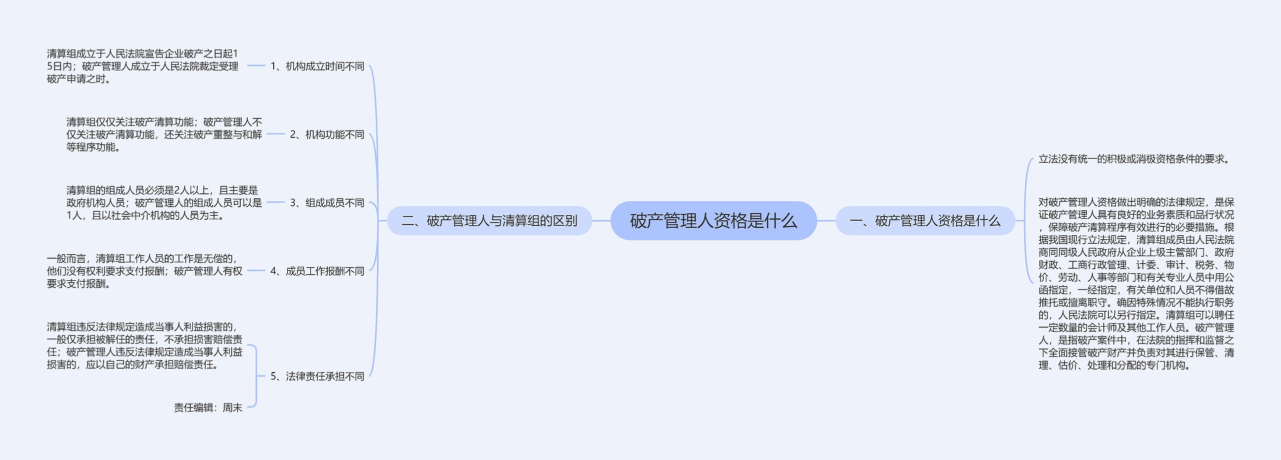 破产管理人资格是什么思维导图