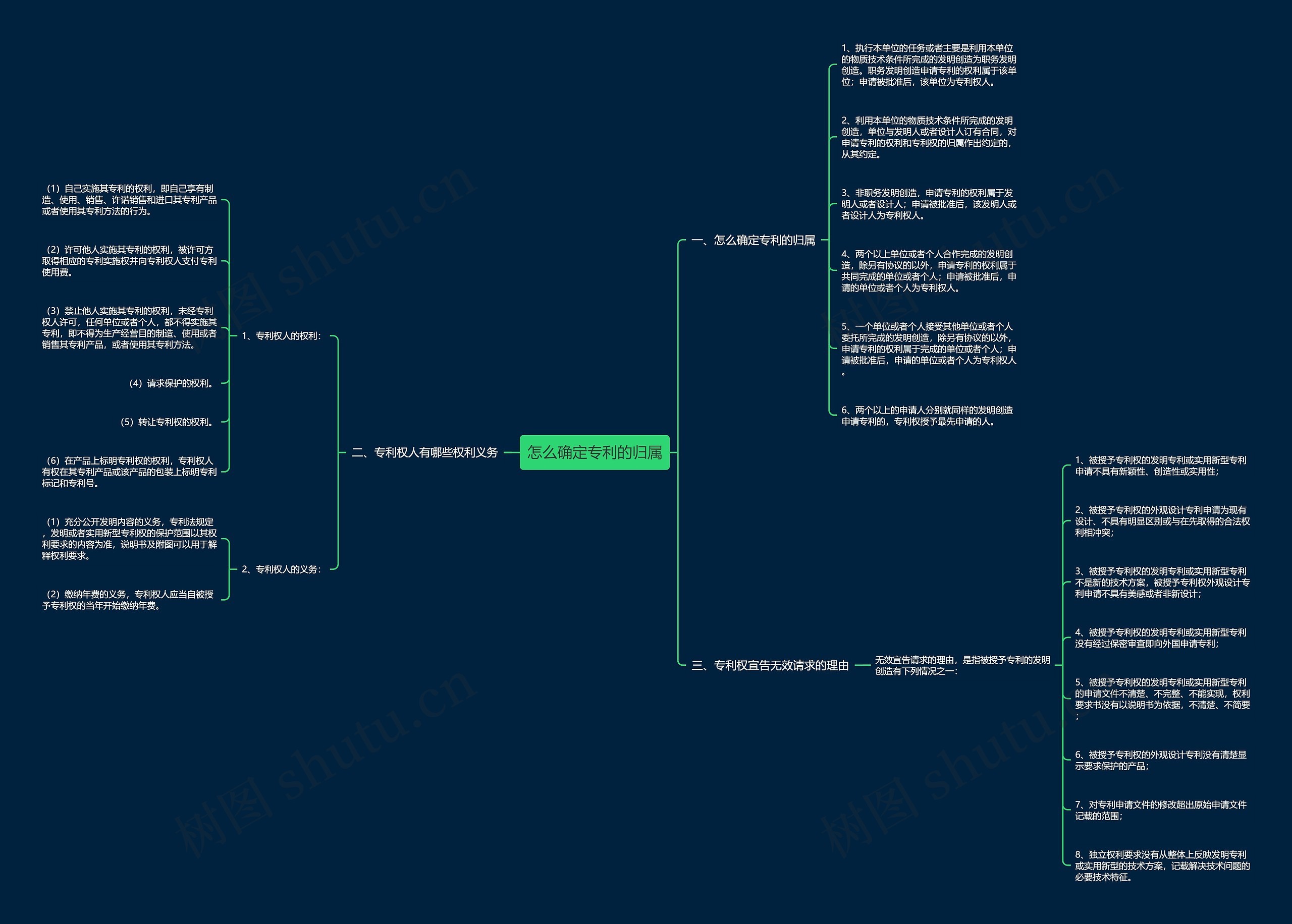 怎么确定专利的归属思维导图