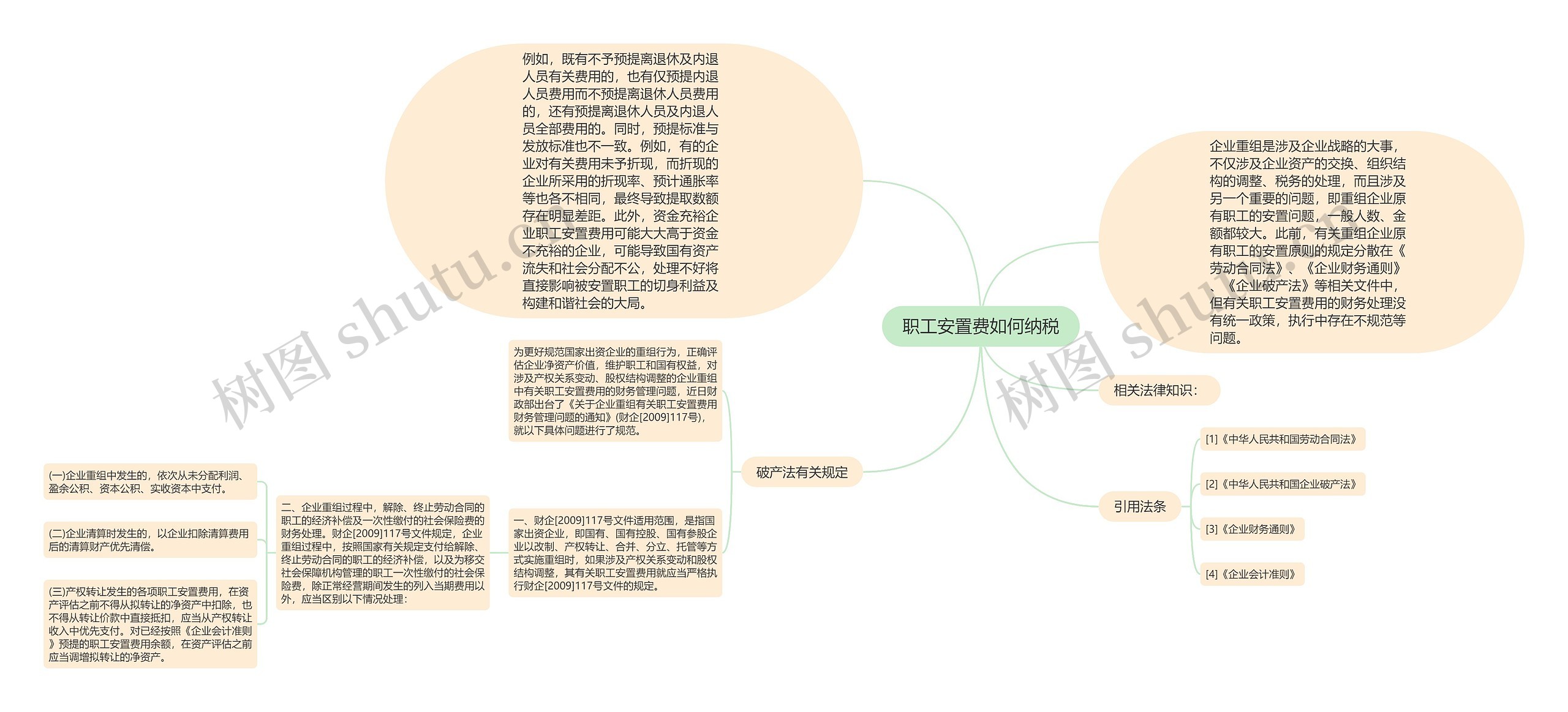 职工安置费如何纳税思维导图