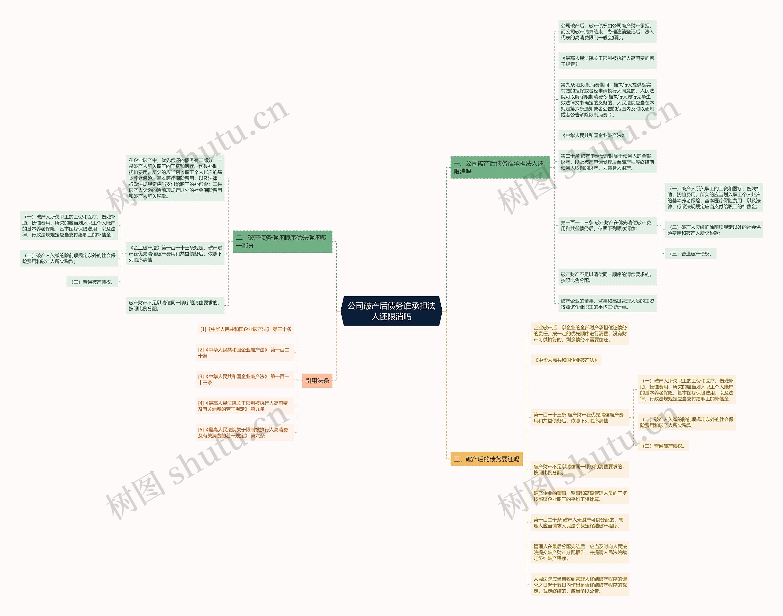 公司破产后债务谁承担法人还限消吗思维导图