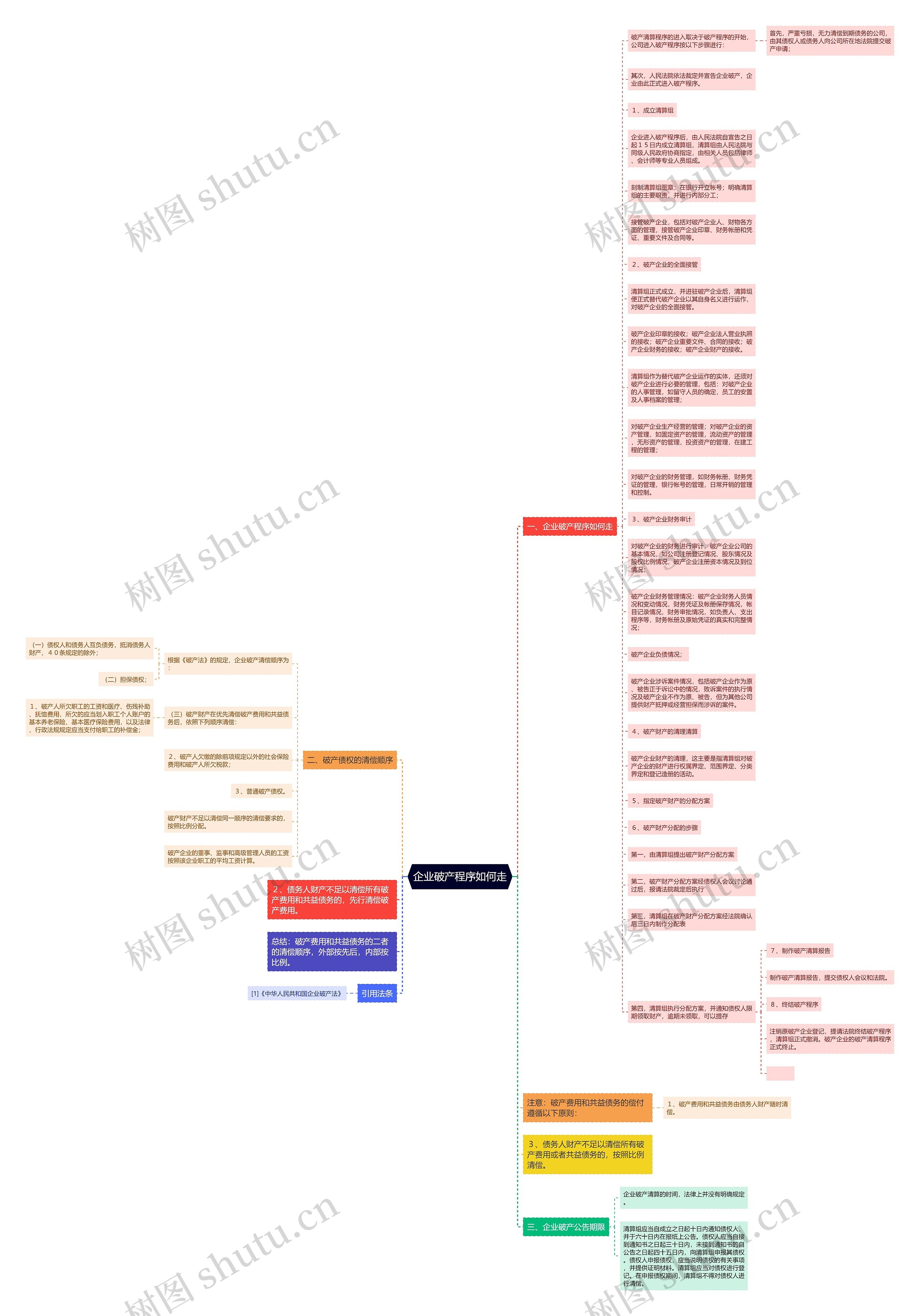 企业破产程序如何走思维导图