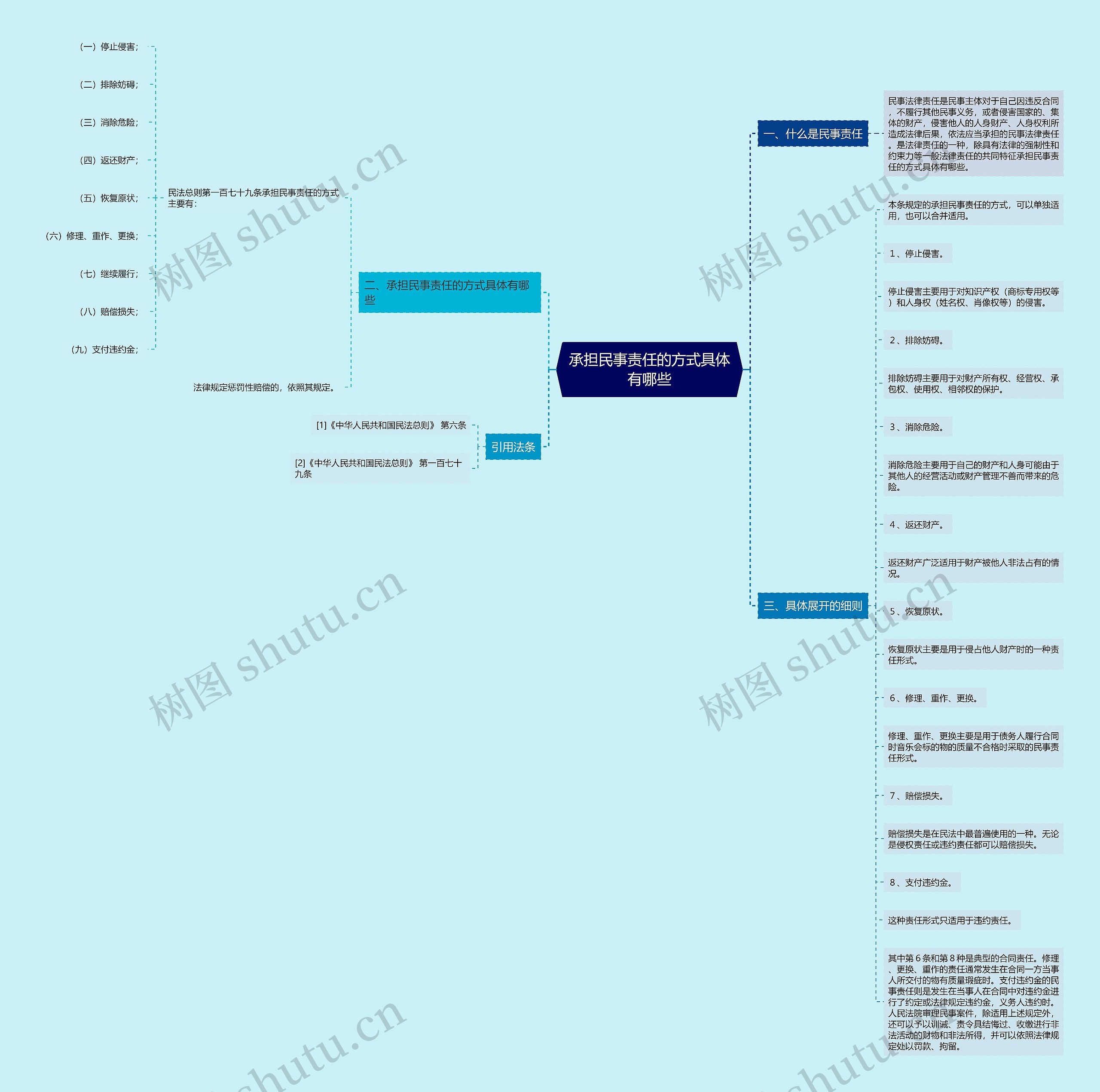 承担民事责任的方式具体有哪些思维导图
