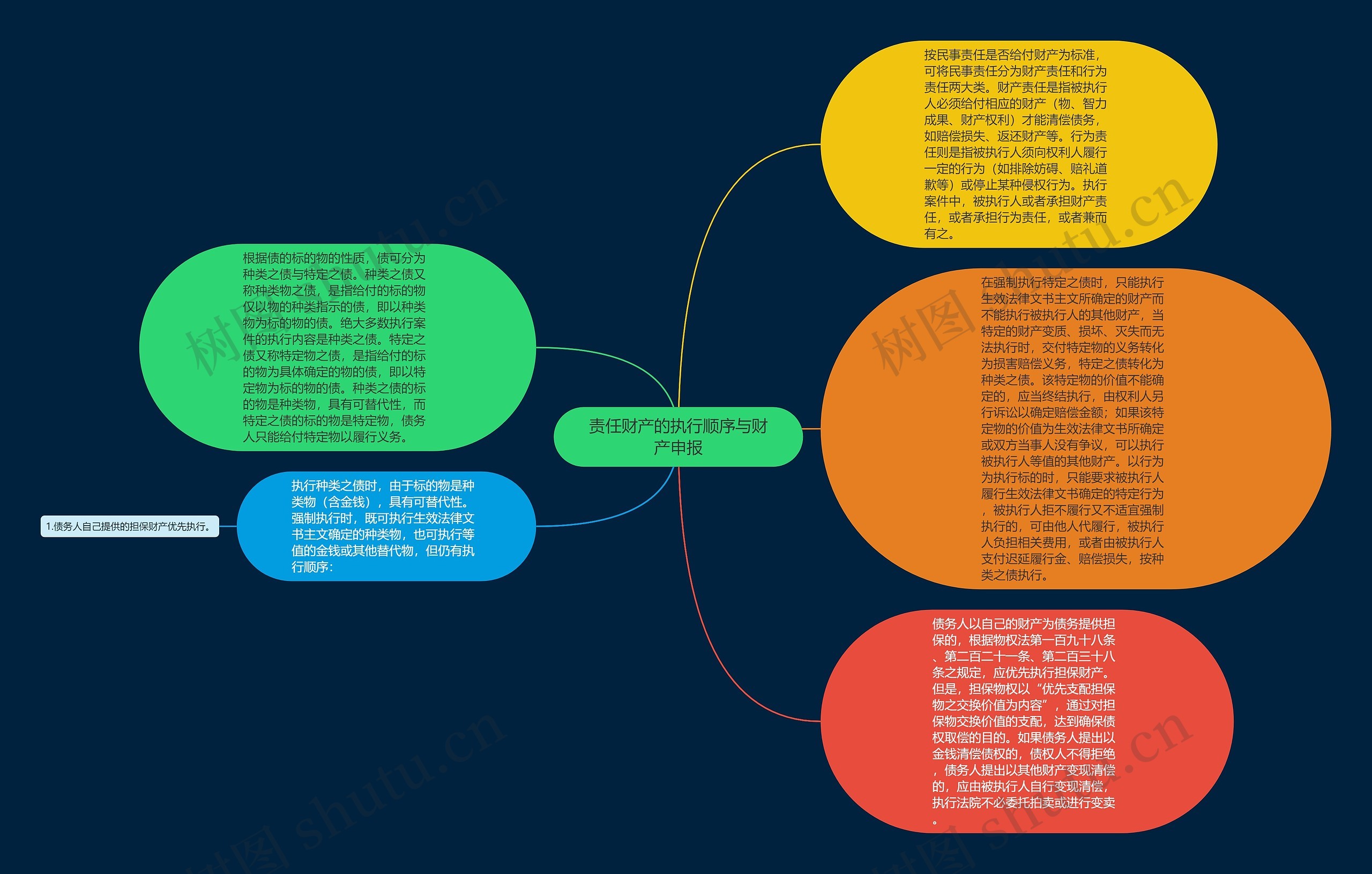 责任财产的执行顺序与财产申报思维导图