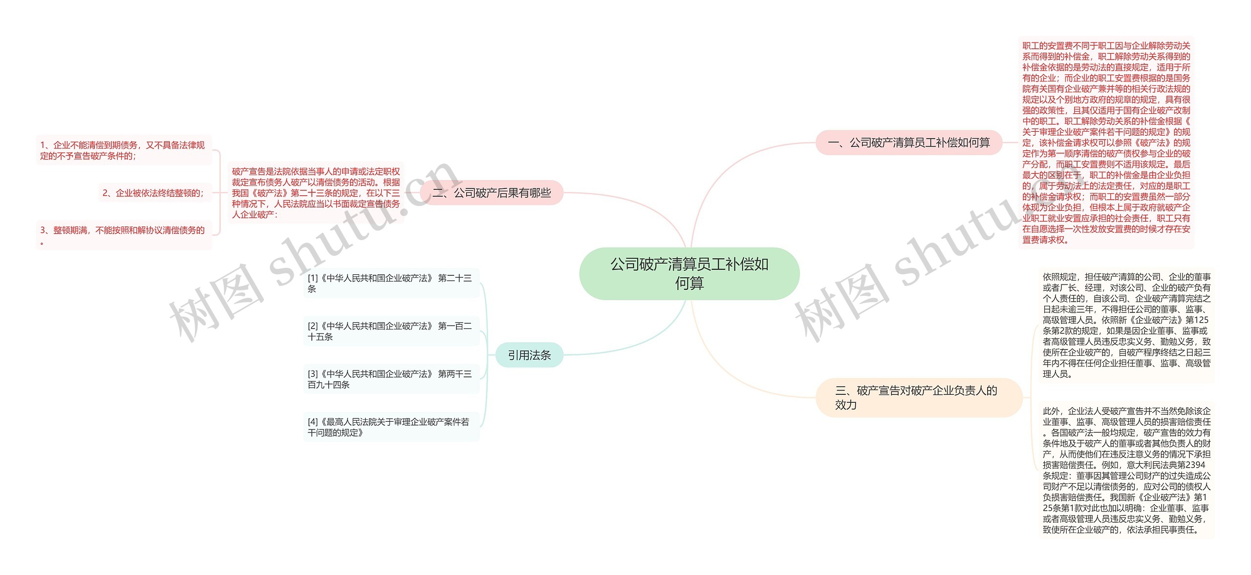 公司破产清算员工补偿如何算思维导图