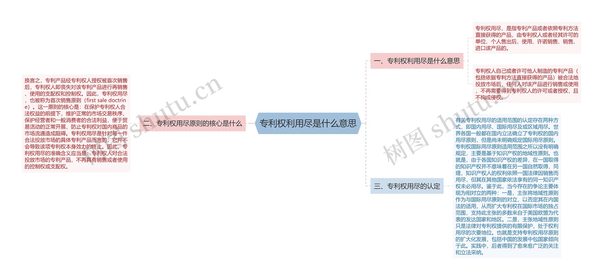 专利权利用尽是什么意思思维导图