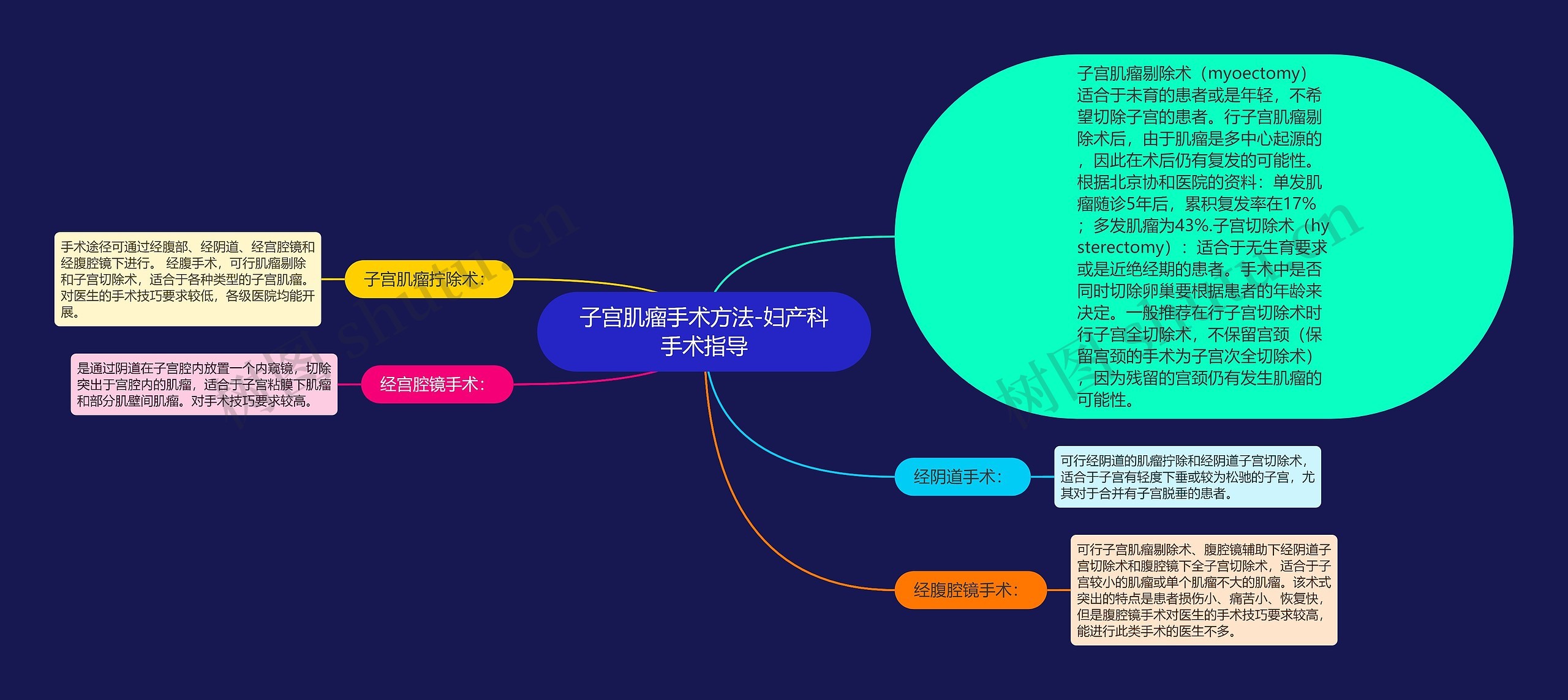 子宫肌瘤手术方法-妇产科手术指导