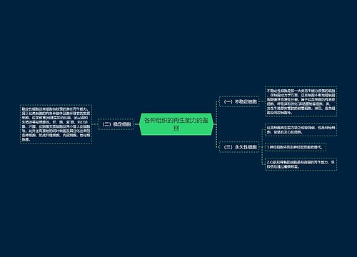 各种组织的再生能力的鉴别