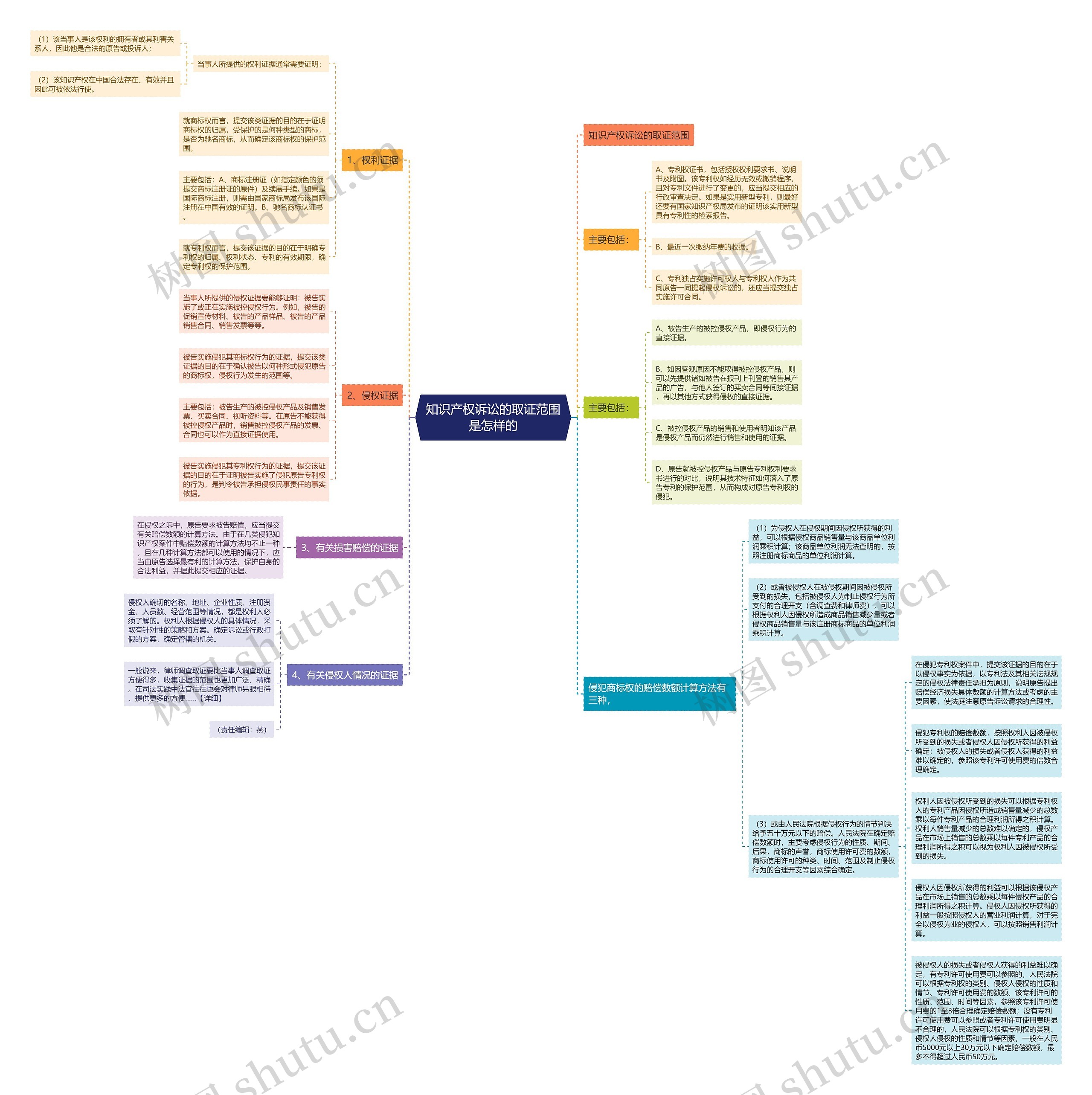 知识产权诉讼的取证范围是怎样的思维导图