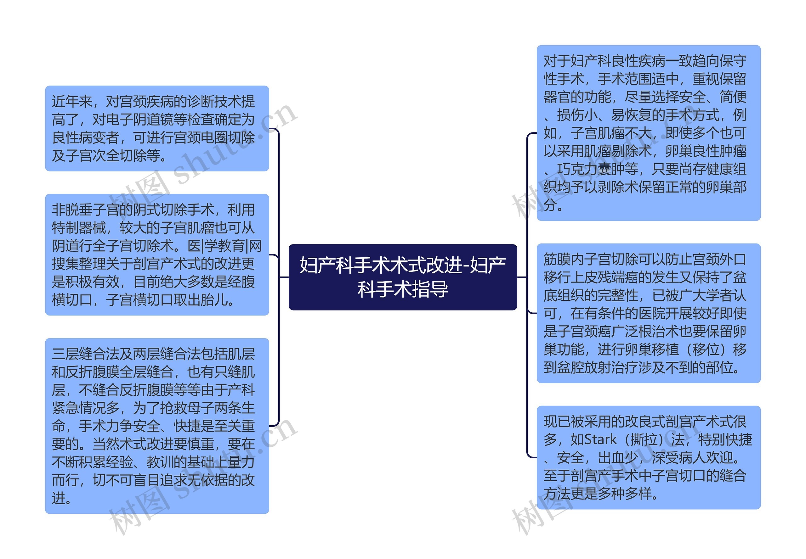 妇产科手术术式改进-妇产科手术指导思维导图