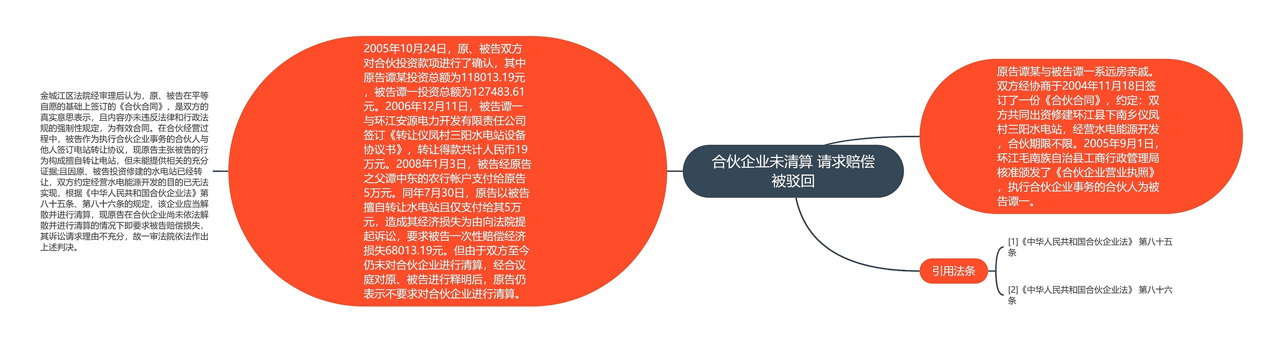 合伙企业未清算 请求赔偿被驳回思维导图