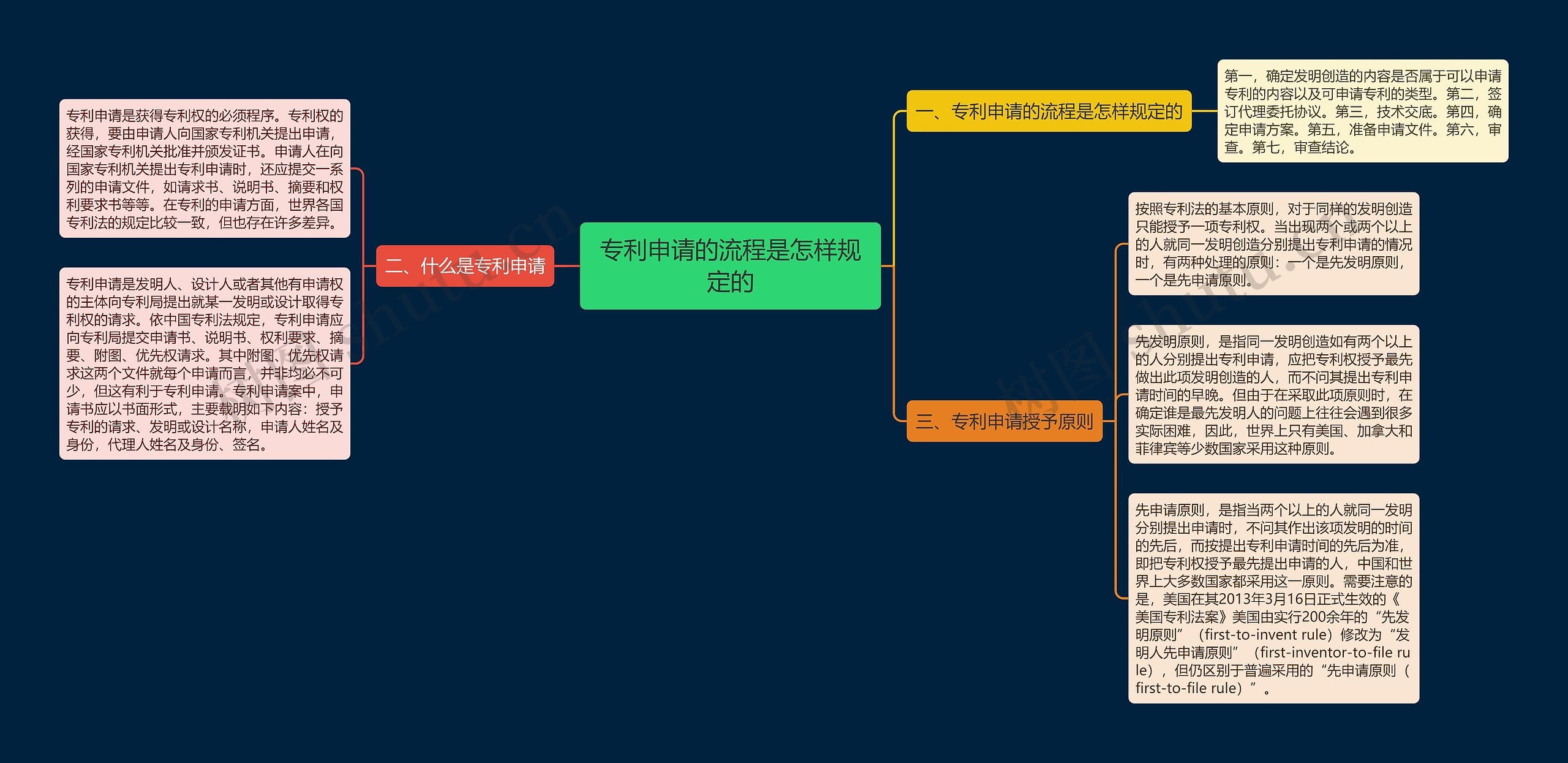 专利申请的流程是怎样规定的思维导图