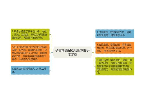 子宫内膜粘连切断术的手术步骤