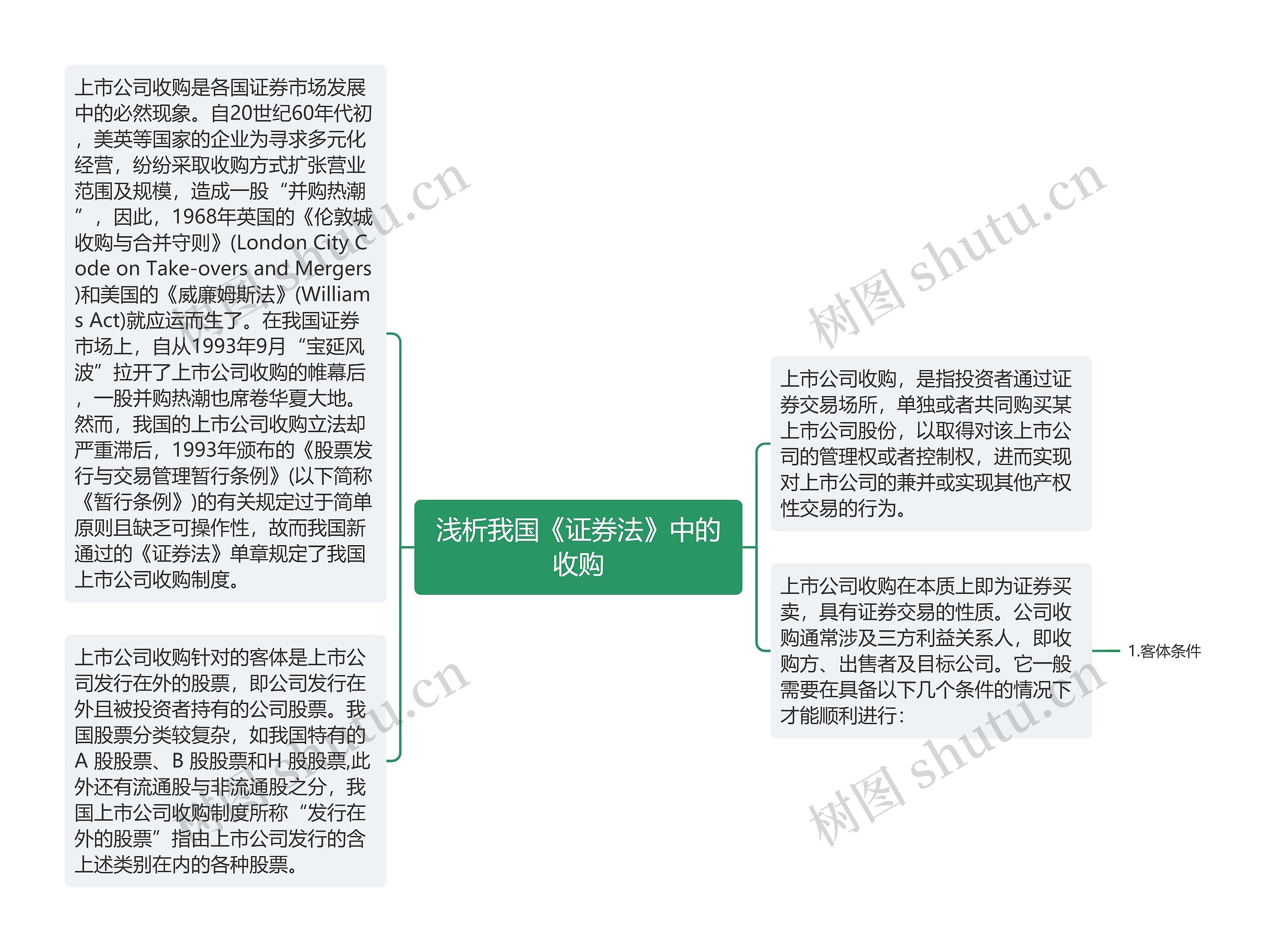 浅析我国《证券法》中的收购思维导图