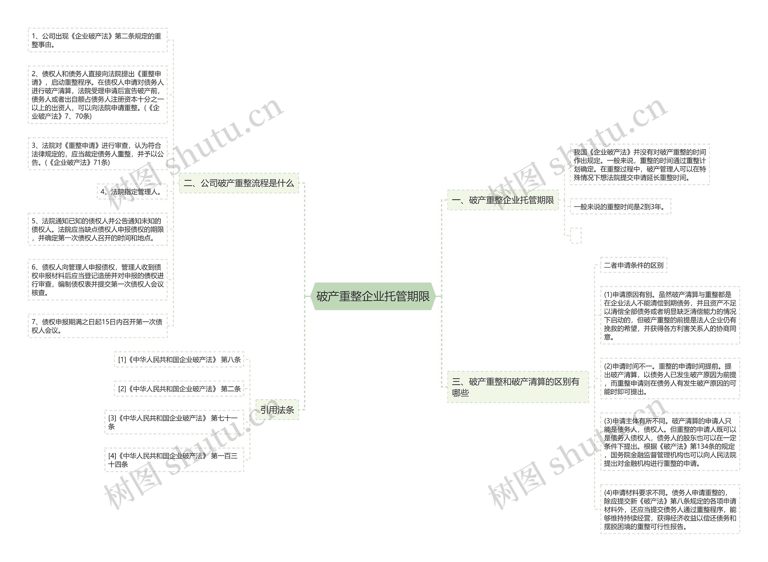 破产重整企业托管期限思维导图