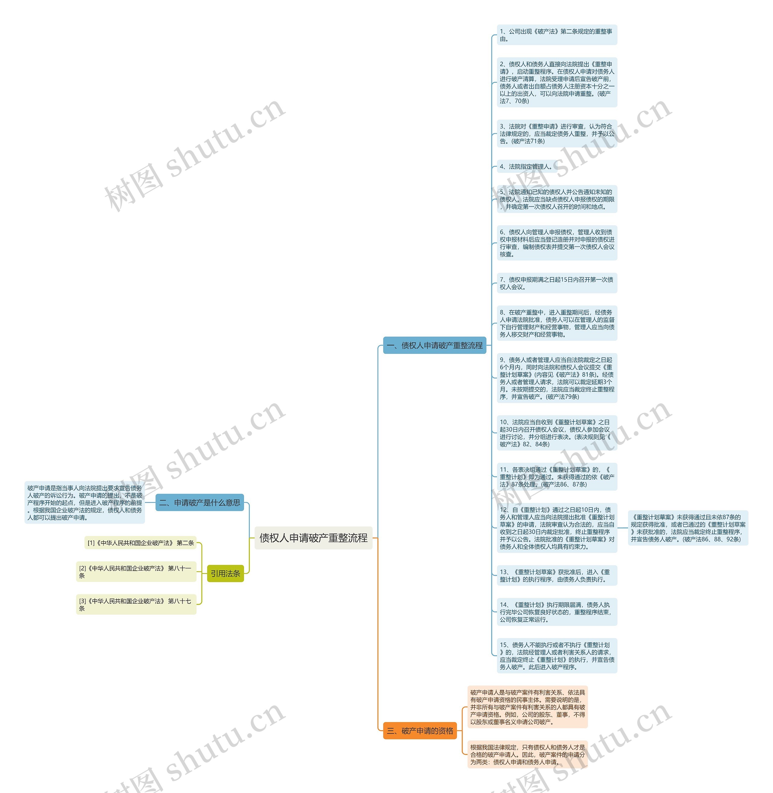 债权人申请破产重整流程思维导图
