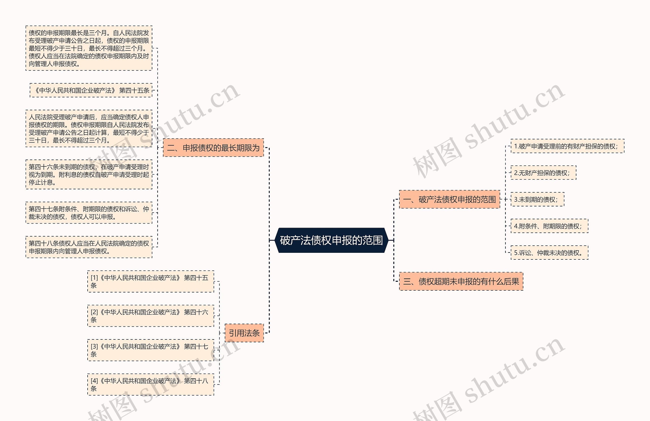 破产法债权申报的范围思维导图