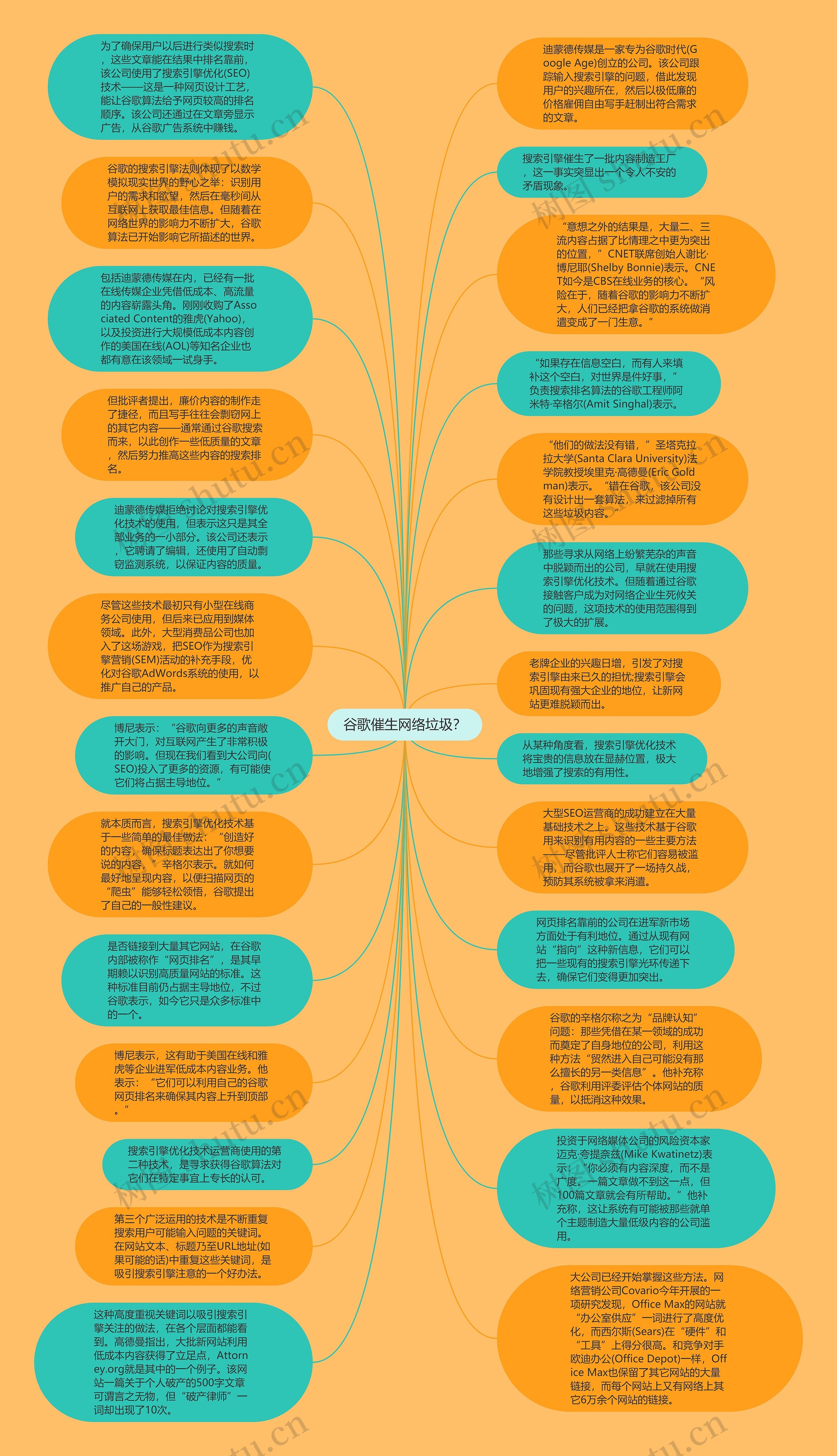 谷歌催生网络垃圾？思维导图