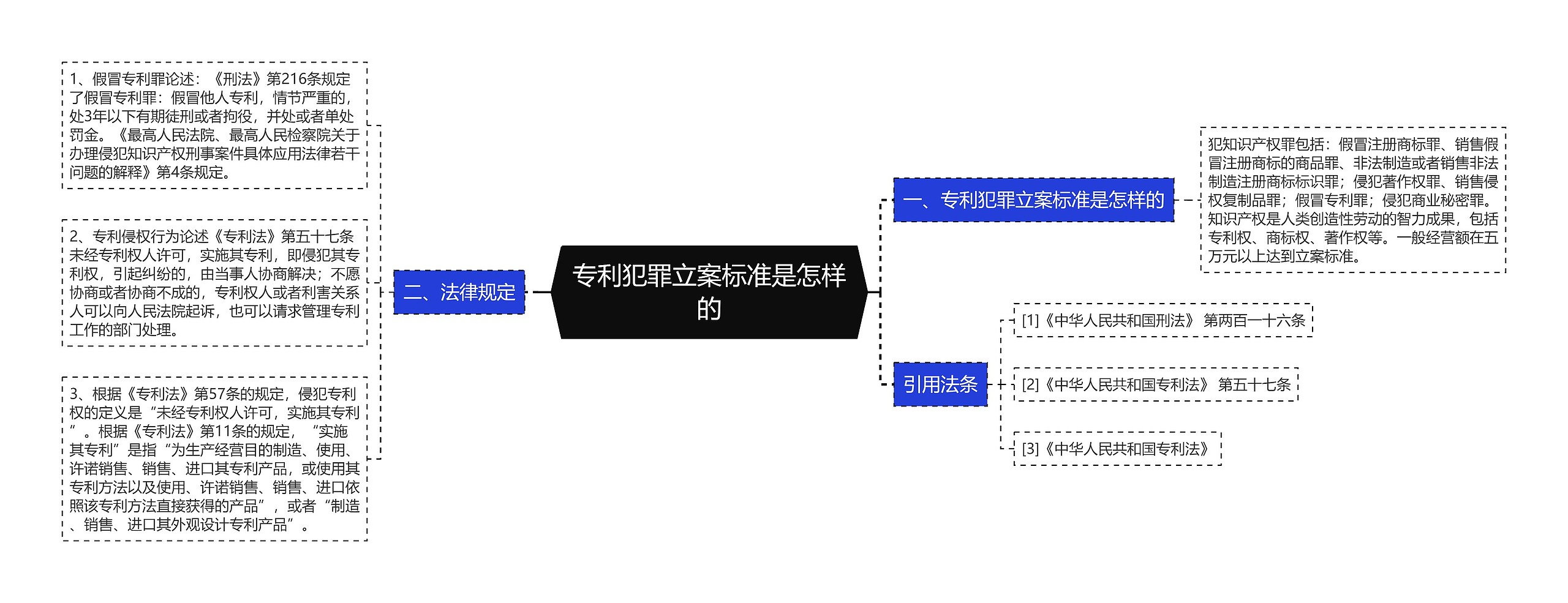 专利犯罪立案标准是怎样的