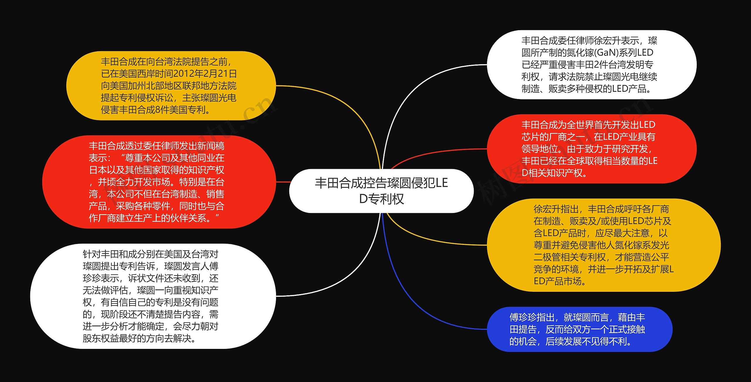 丰田合成控告璨圆侵犯LED专利权思维导图