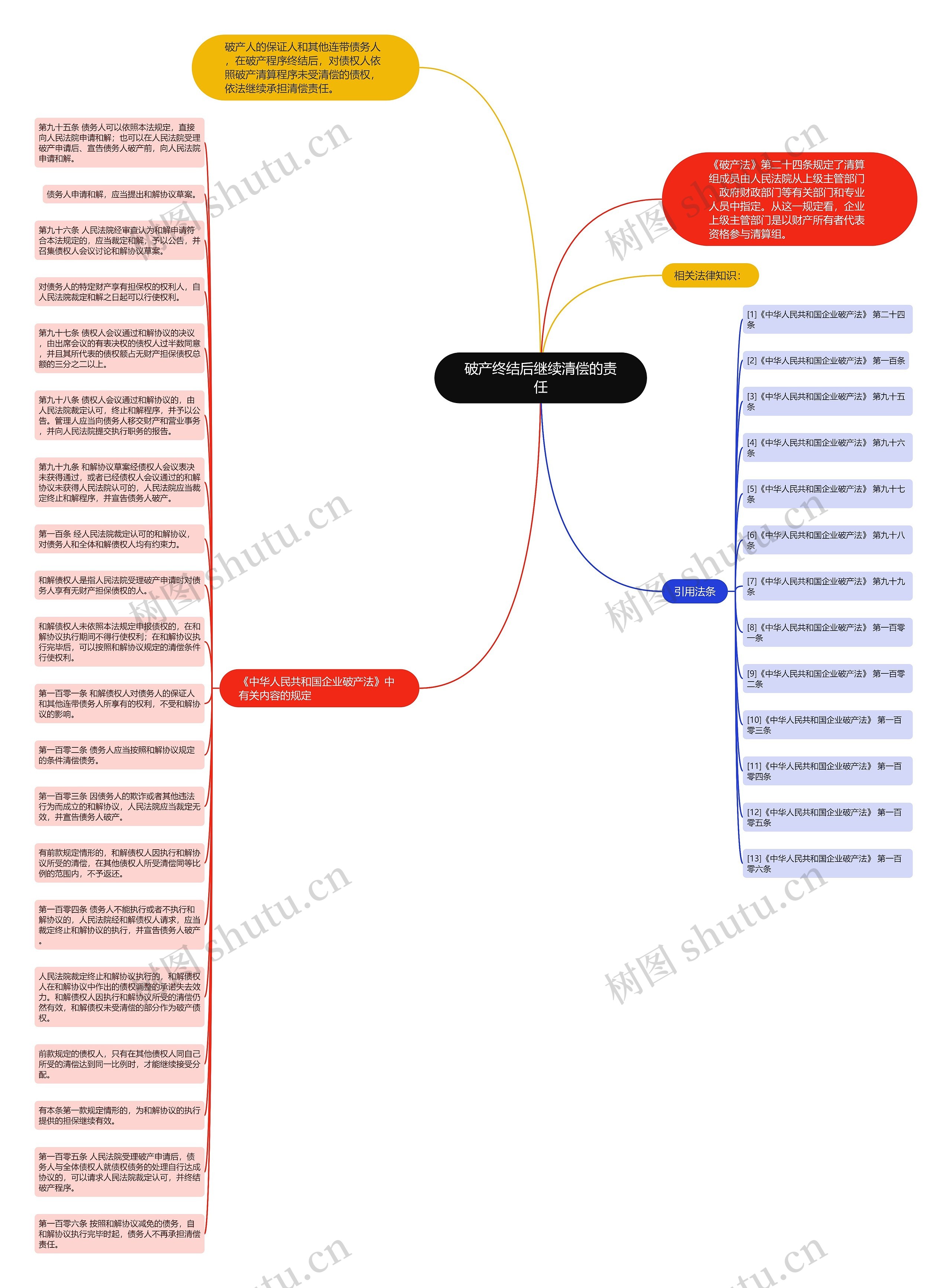 破产终结后继续清偿的责任思维导图
