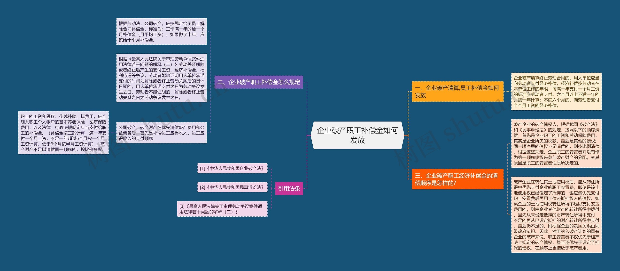 企业破产职工补偿金如何发放思维导图