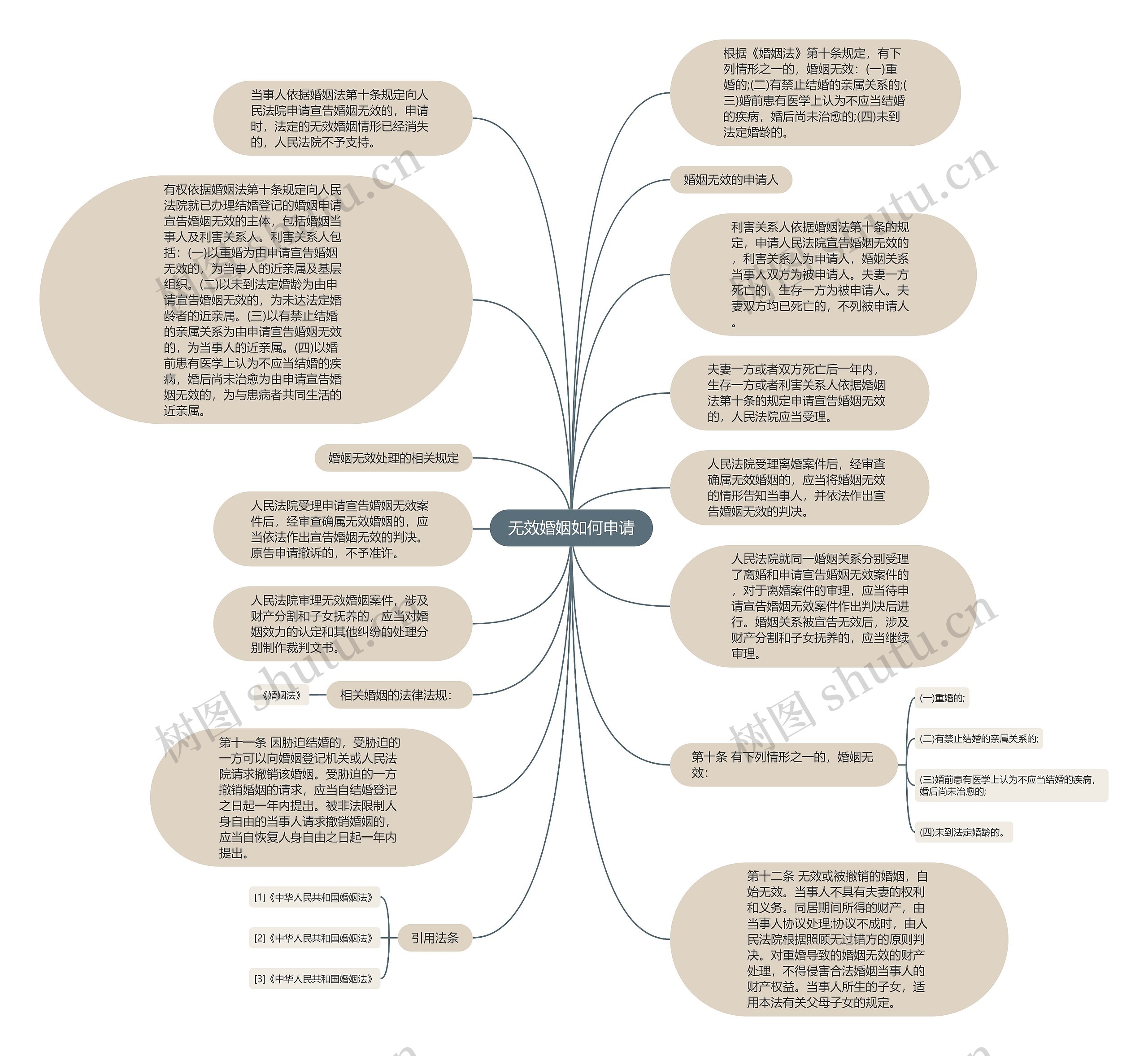 无效婚姻如何申请