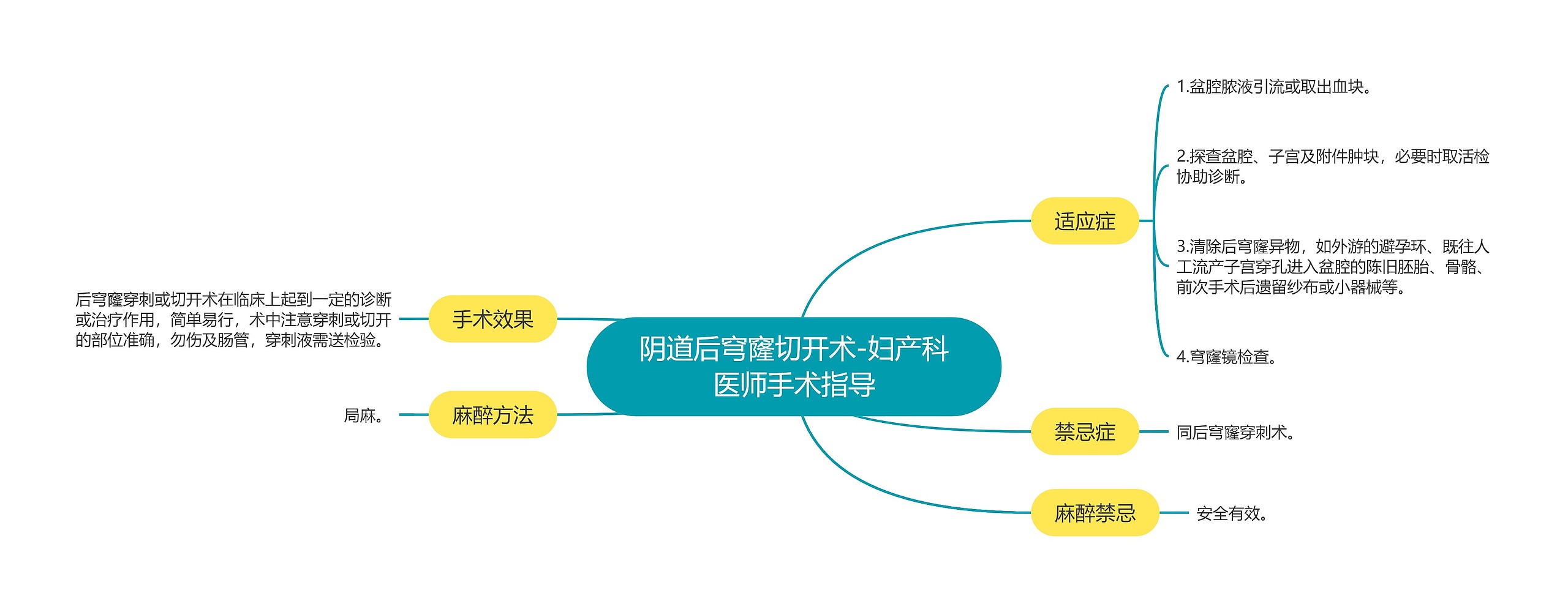 阴道后穹窿切开术-妇产科医师手术指导思维导图