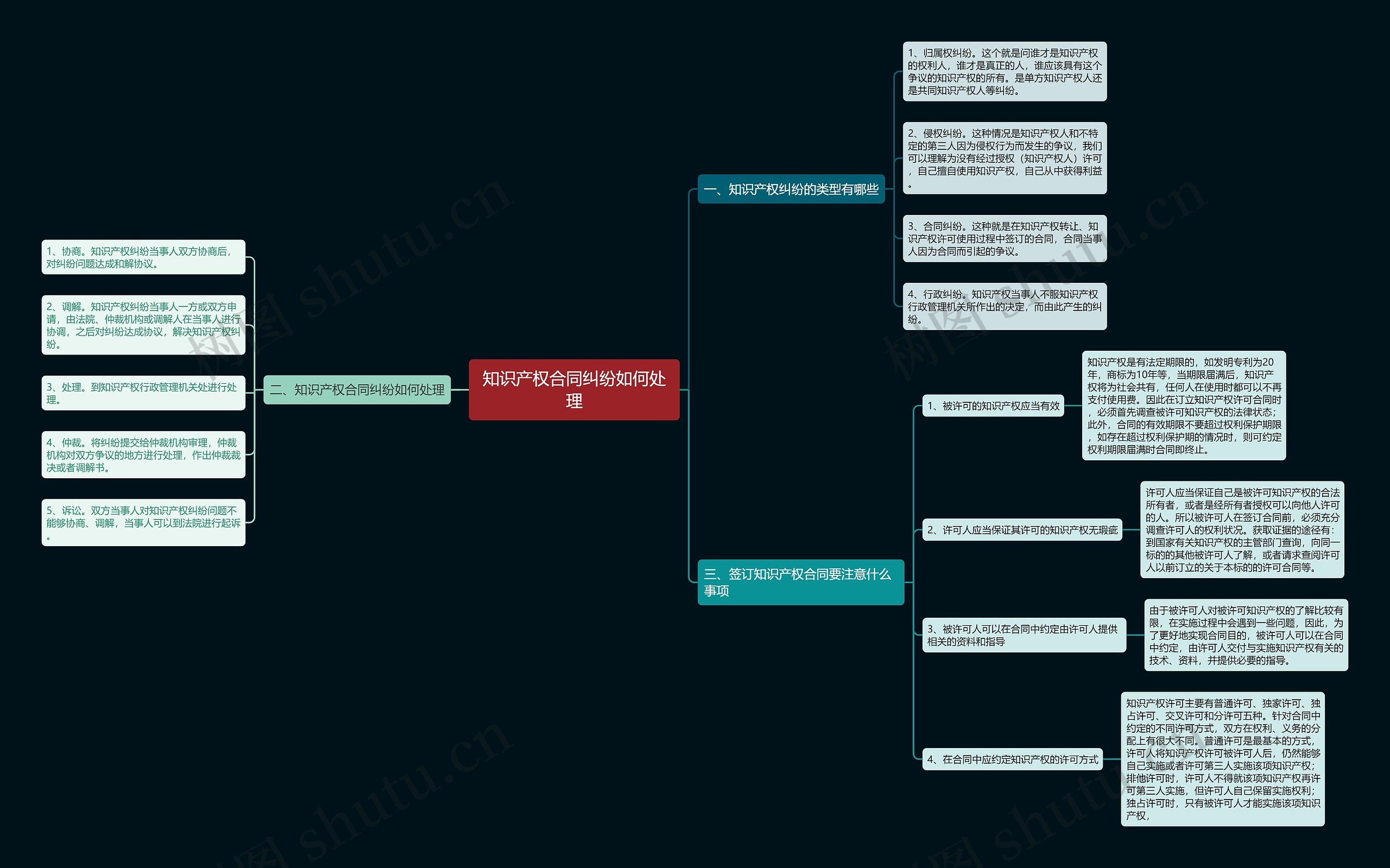 知识产权合同纠纷如何处理思维导图