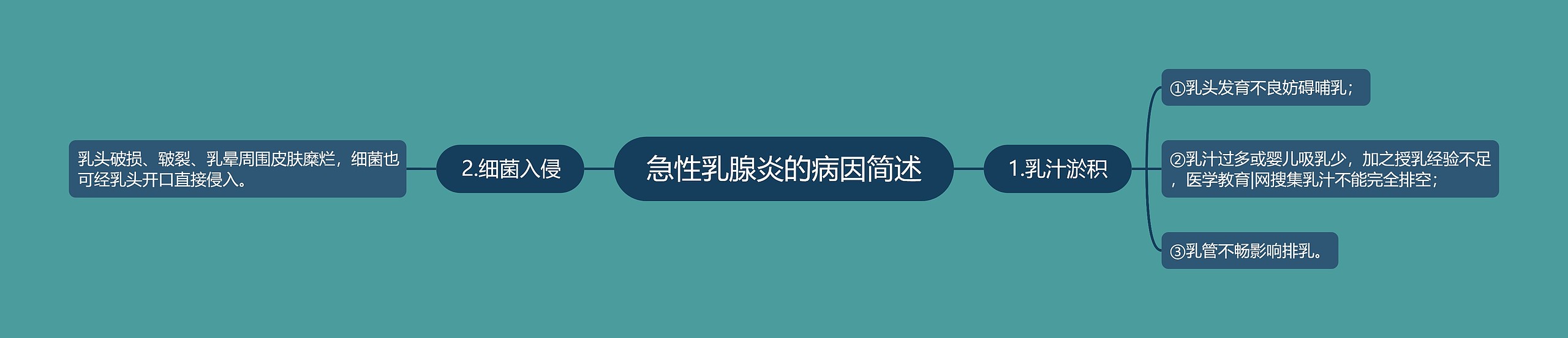 急性乳腺炎的病因简述 急性乳腺炎的病因简述