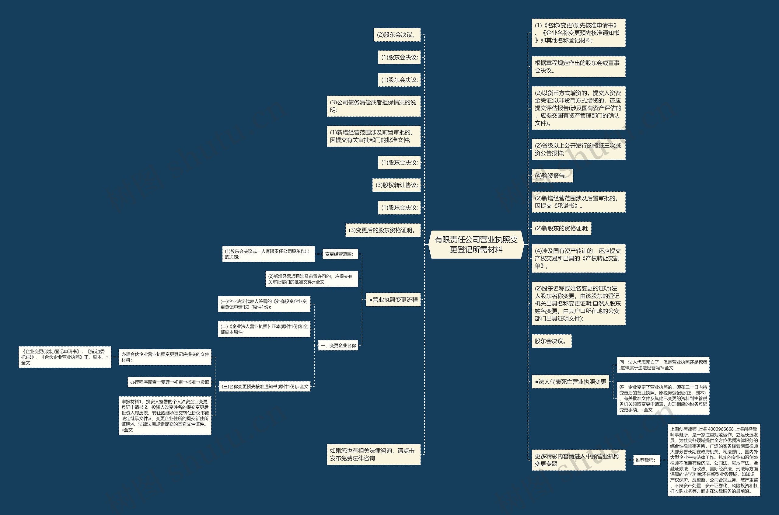 有限责任公司营业执照变更登记所需材料思维导图