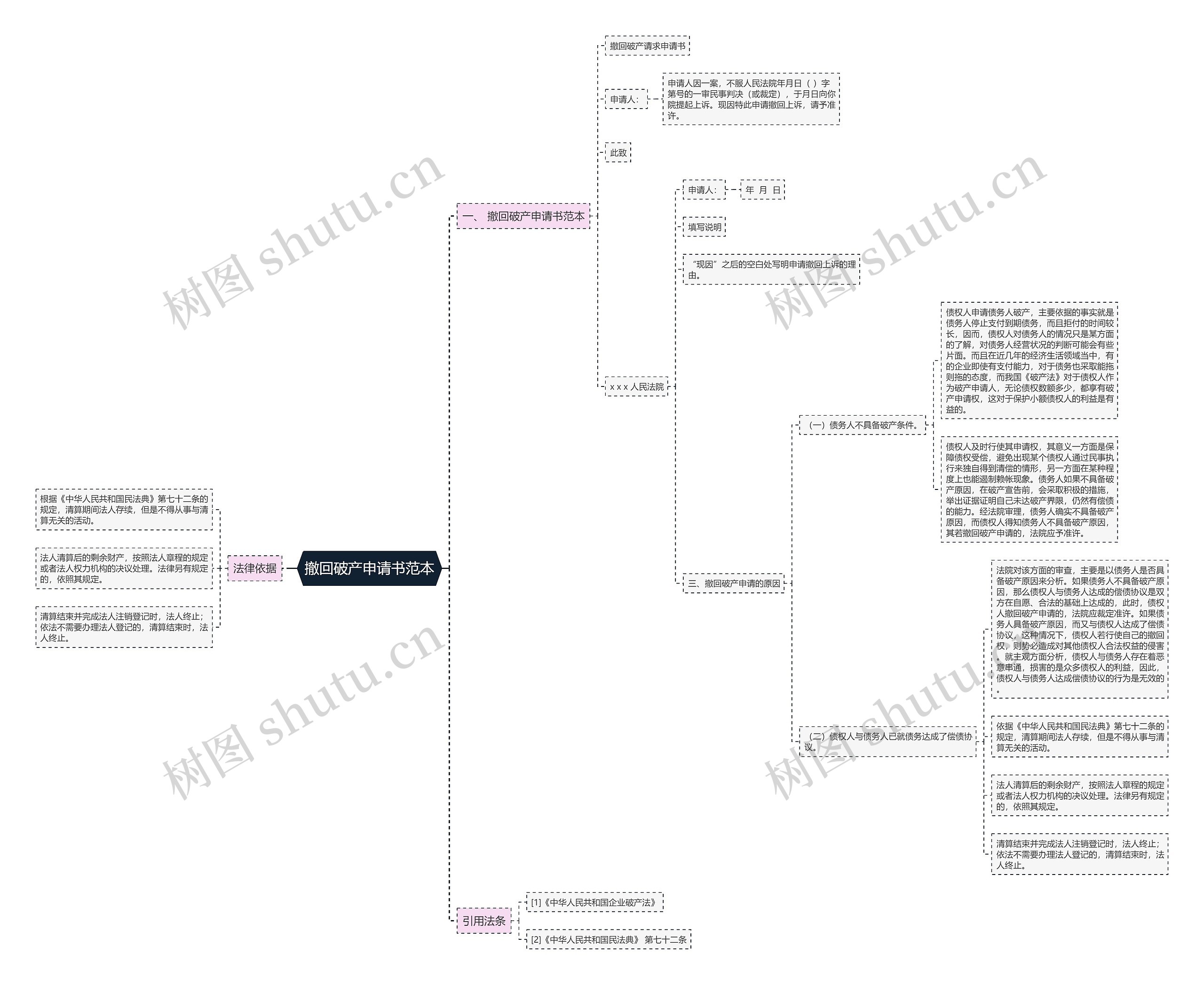 撤回破产申请书范本思维导图
