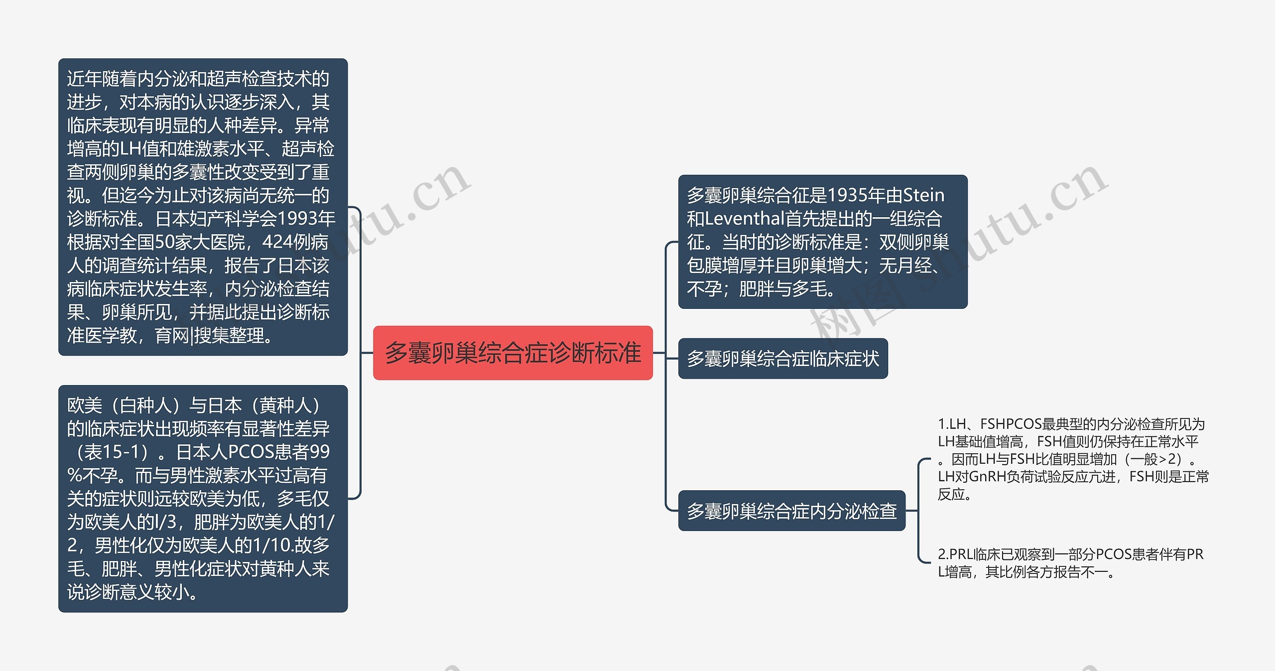 多囊卵巢综合症诊断标准