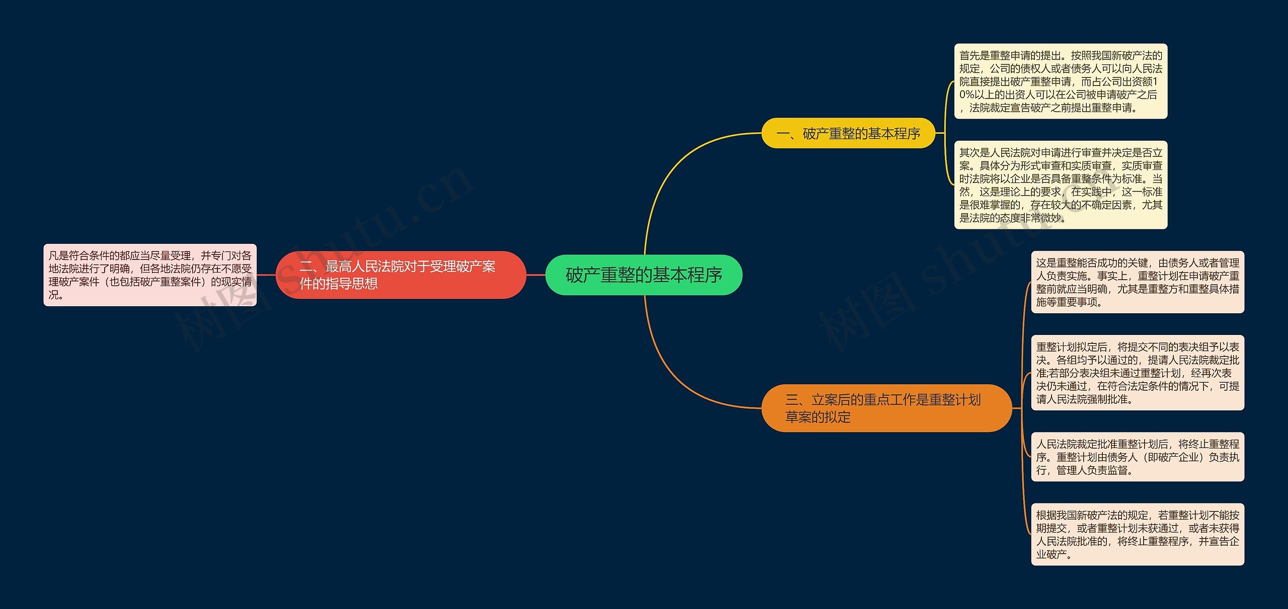 破产重整的基本程序思维导图