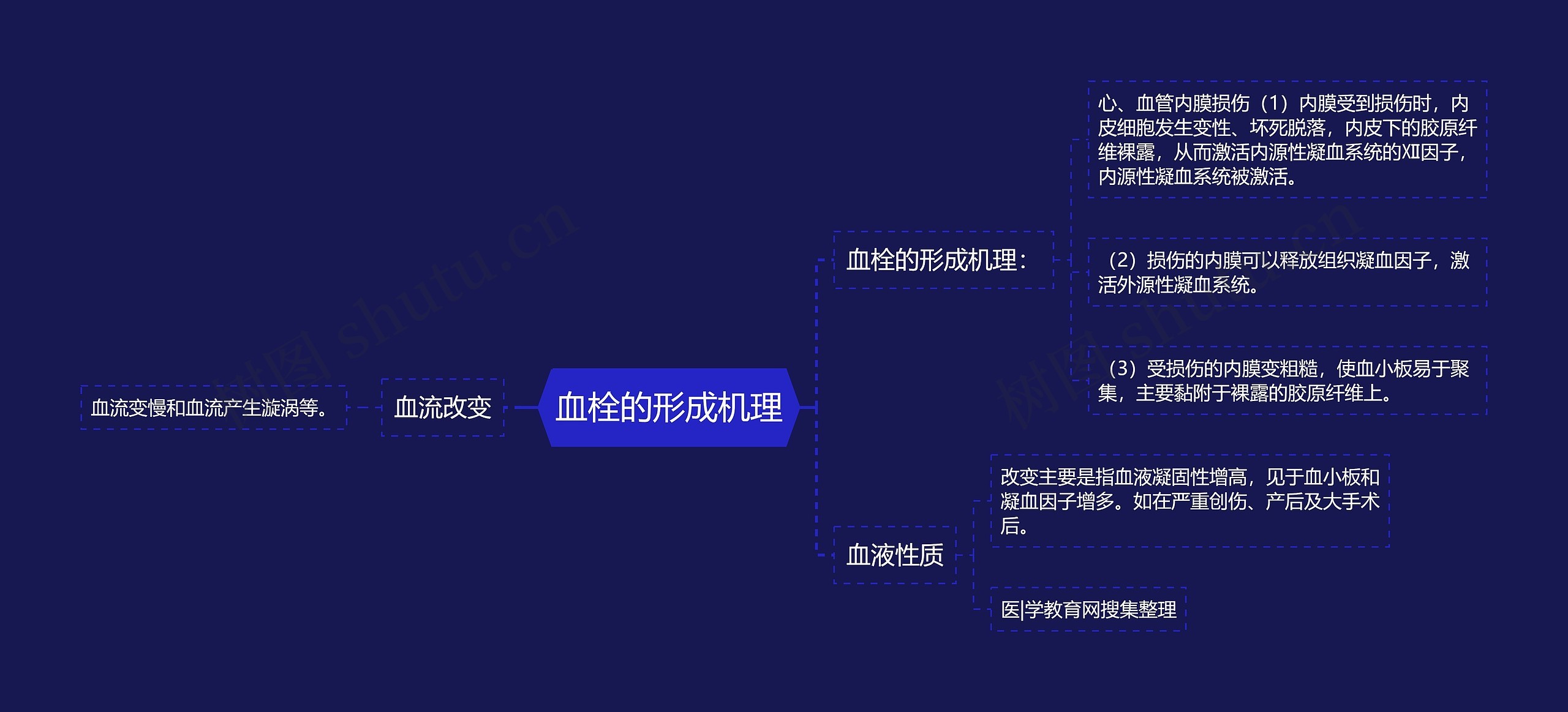 血栓的形成机理思维导图