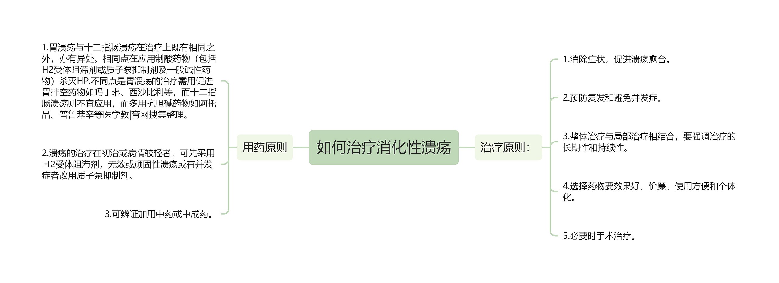 如何治疗消化性溃疡思维导图