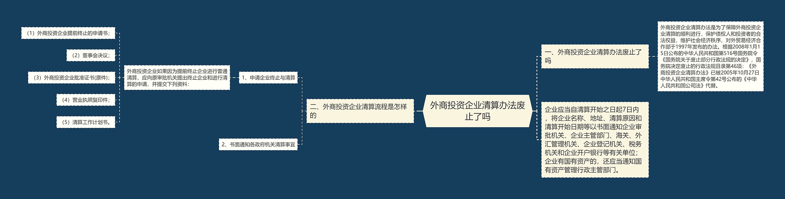 外商投资企业清算办法废止了吗 外商投资企业清算办法废止了吗