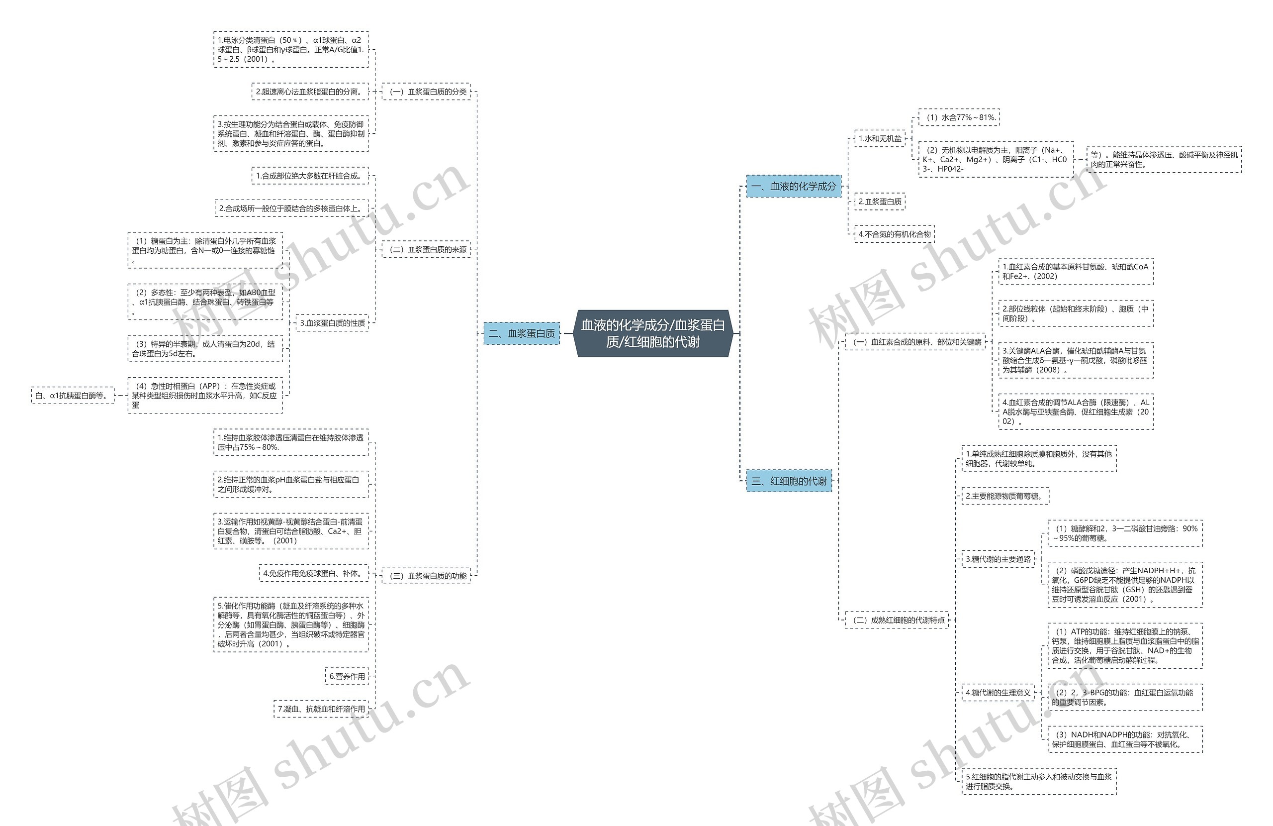 血液的化学成分/血浆蛋白质/红细胞的代谢 血液的化学成分/血浆蛋白质/红细胞的代谢