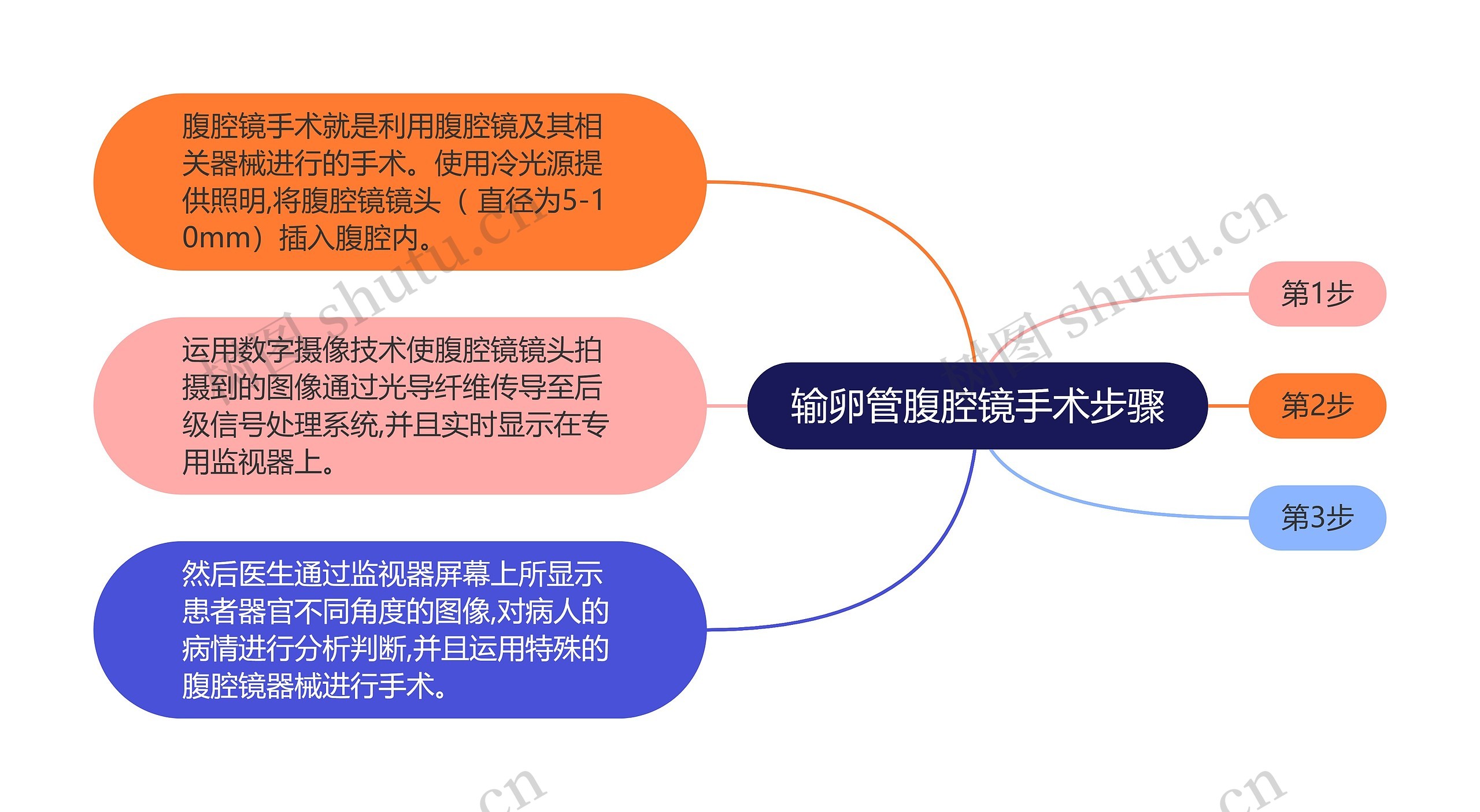 输卵管腹腔镜手术步骤思维导图