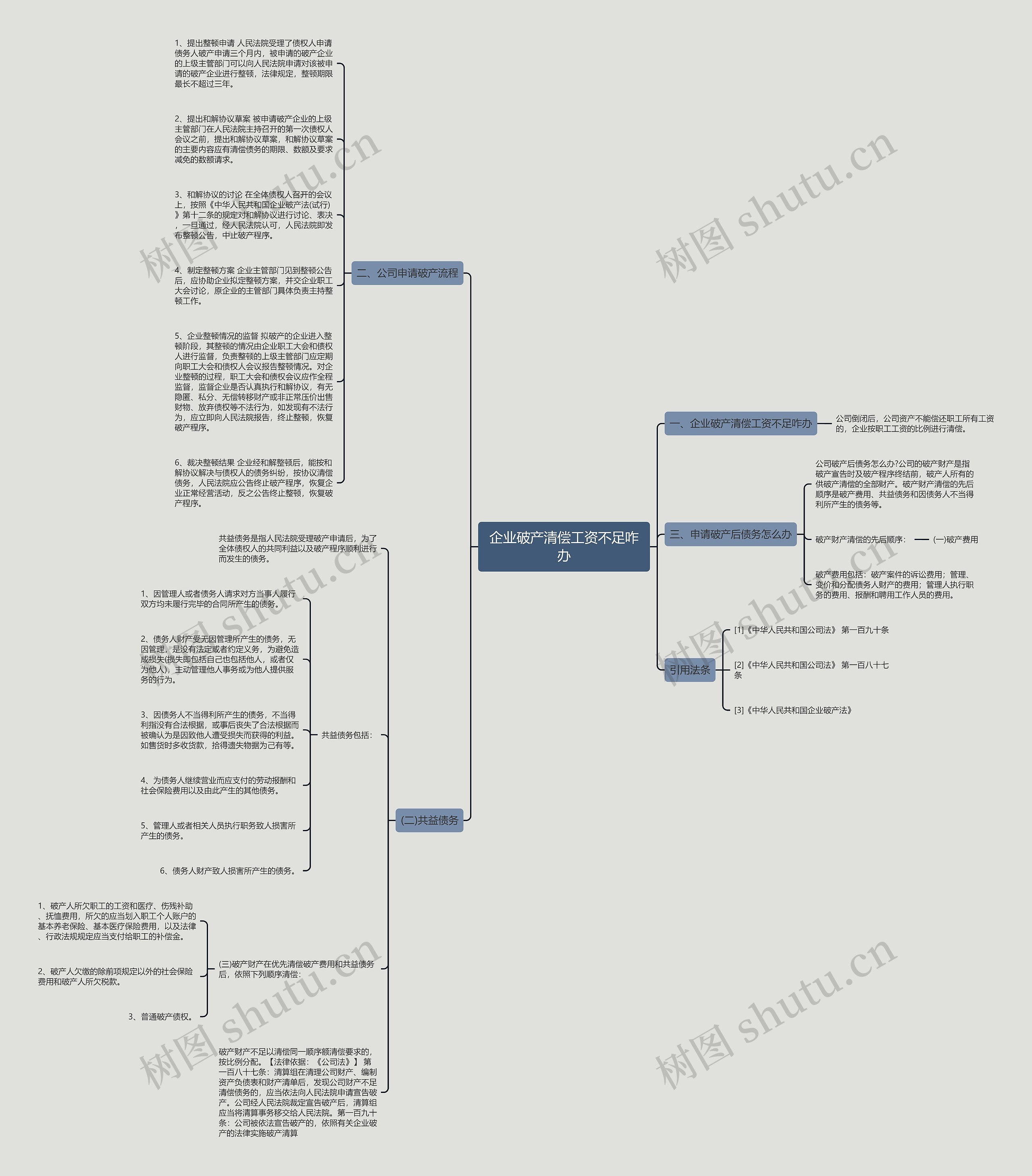 企业破产清偿工资不足咋办思维导图