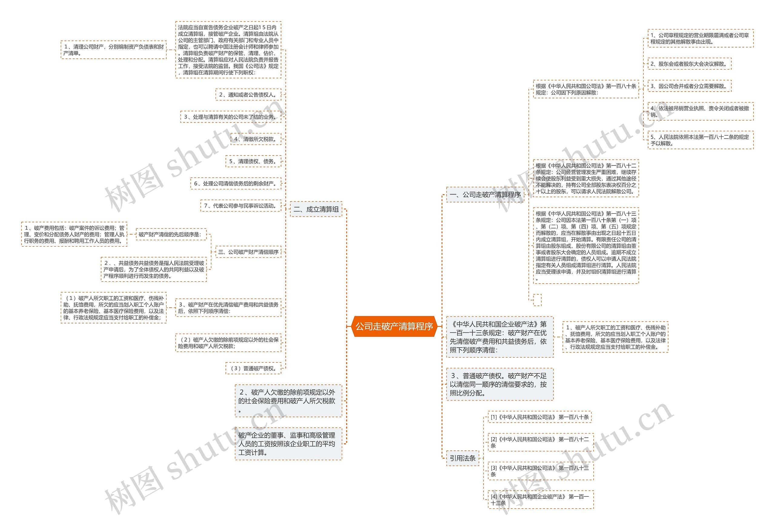 公司走破产清算程序思维导图