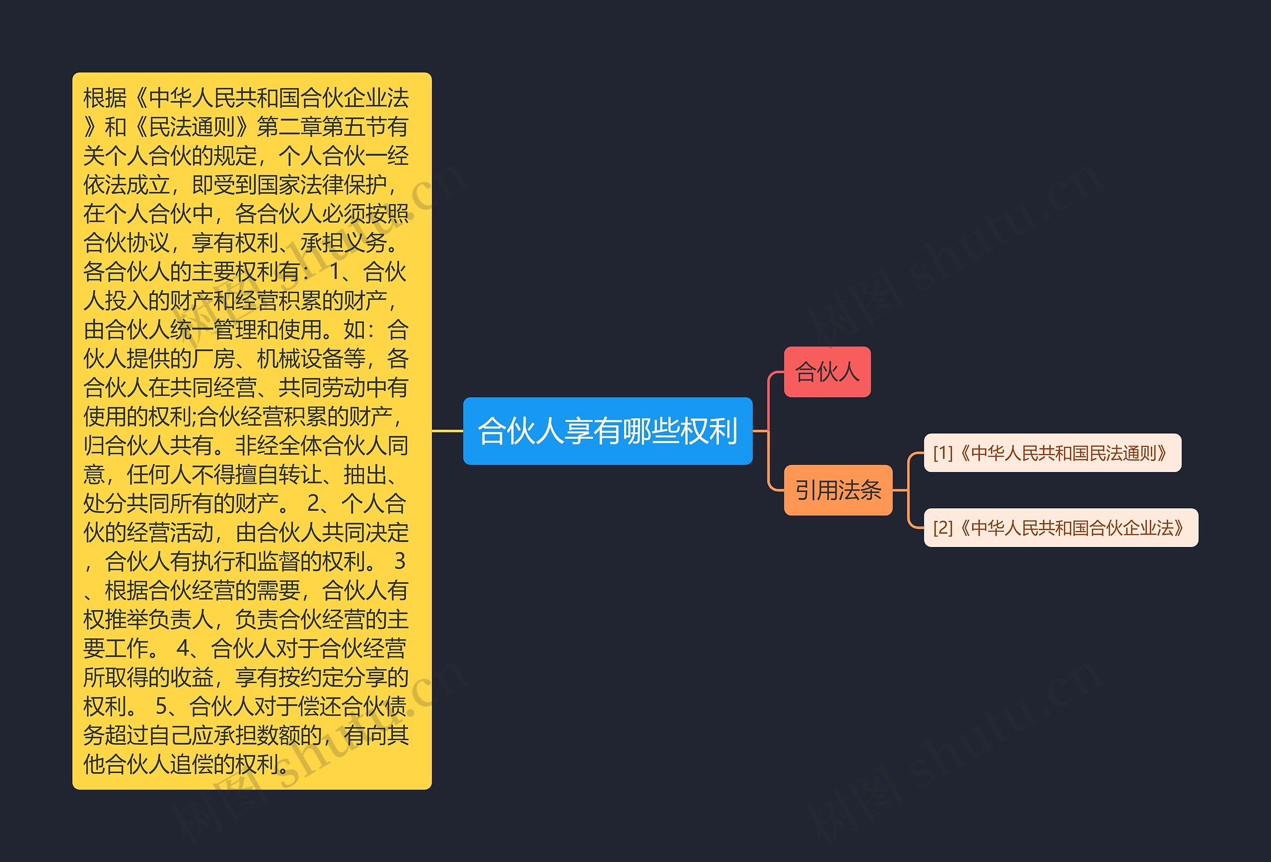 合伙人享有哪些权利思维导图