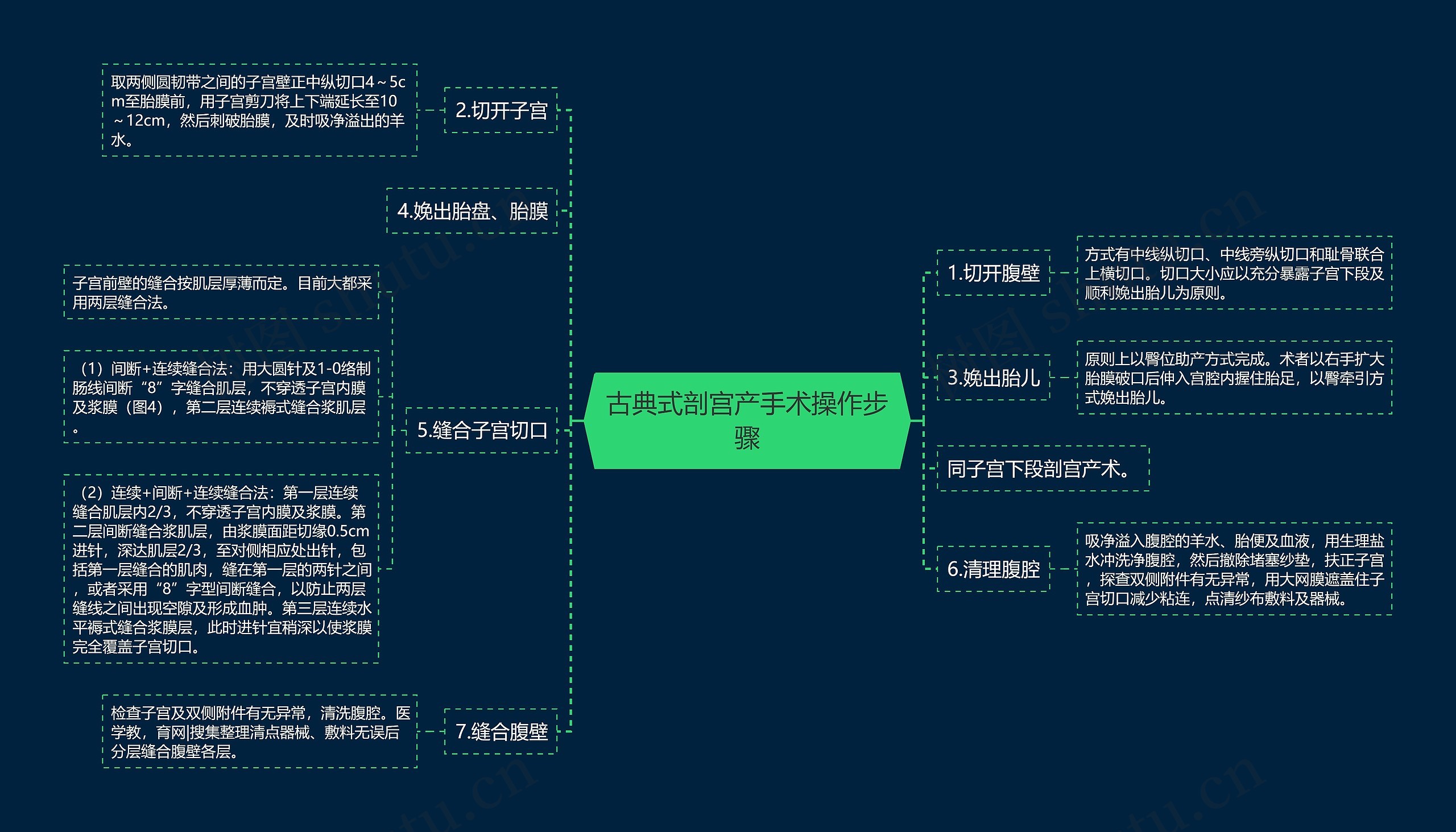 古典式剖宫产手术操作步骤