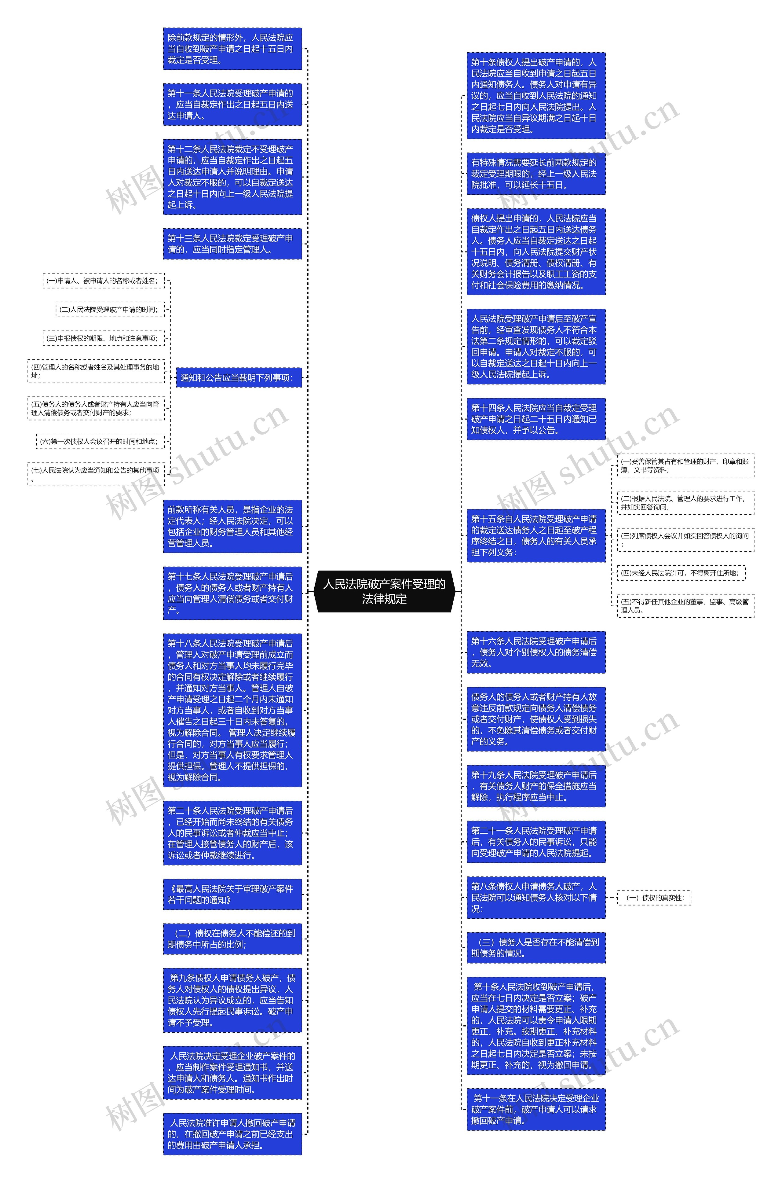 人民法院破产案件受理的法律规定思维导图