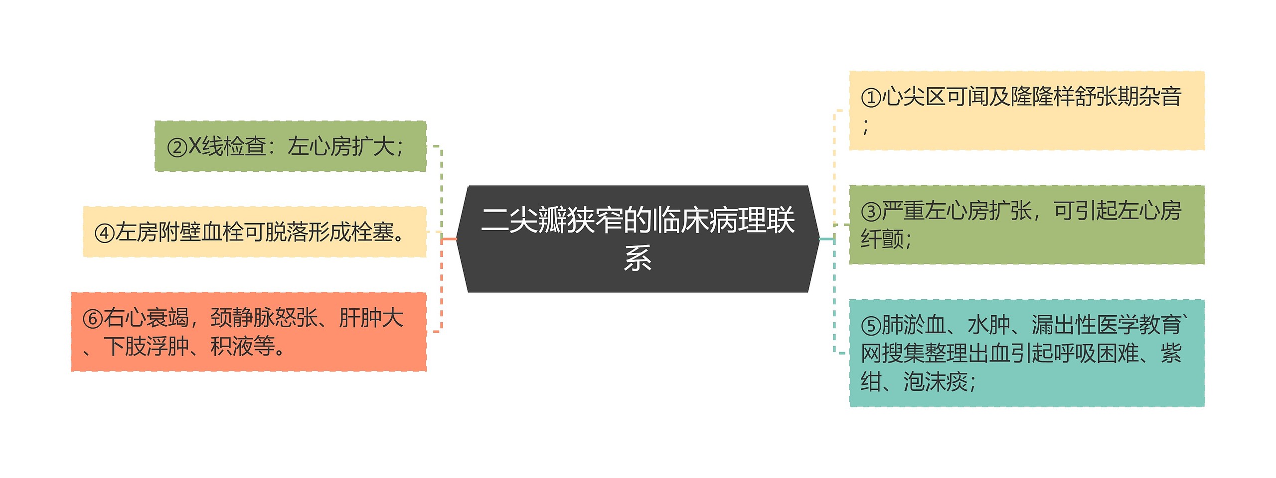 二尖瓣狭窄的临床病理联系 二尖瓣狭窄的临床病理联系